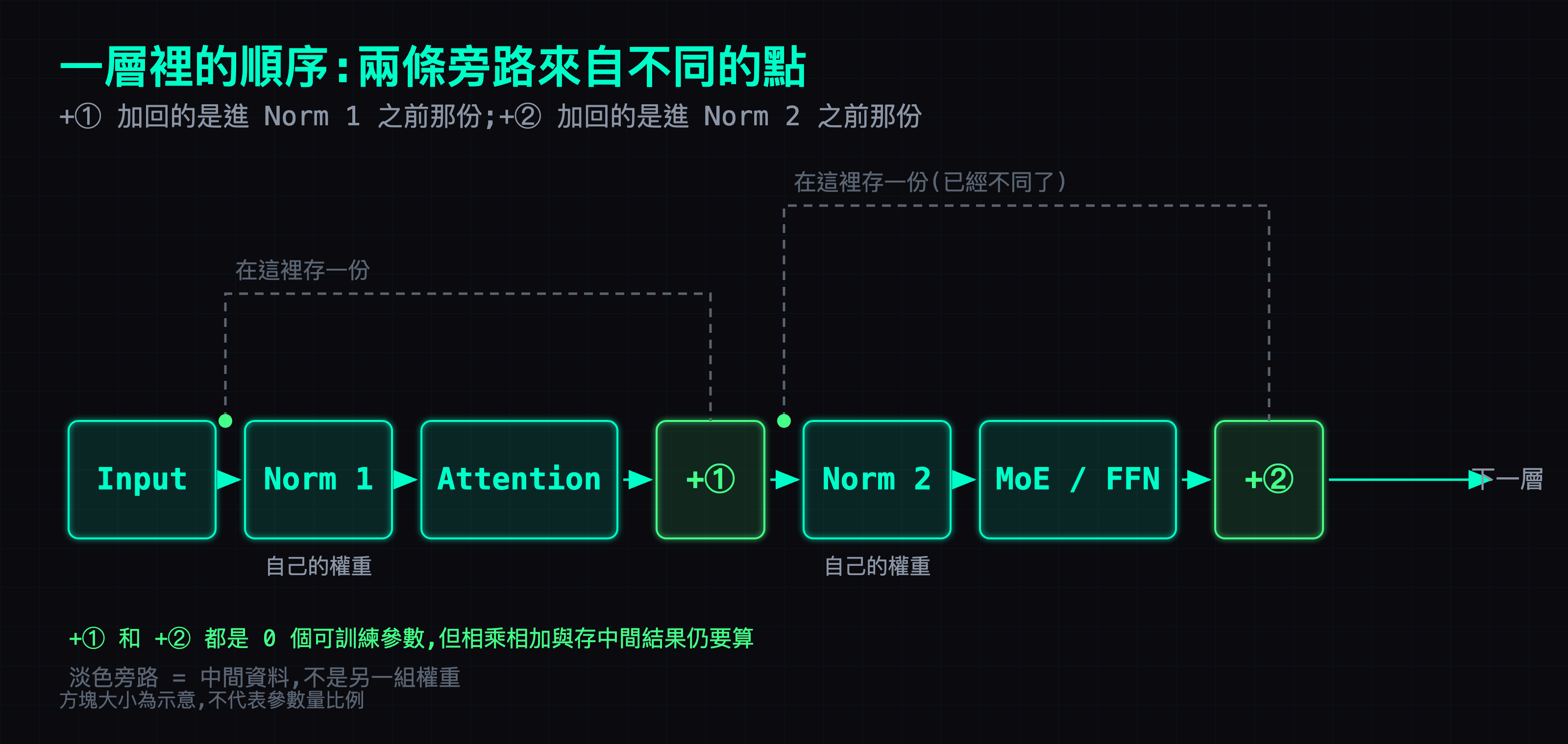 一層裡的執行順序圖：Input → Norm 1 → Attention → +① → Norm 2 → MoE/FFN → +②，兩條淡色旁路分別從 Norm 1 之前和 Norm 2 之前拉出，起點明顯不同