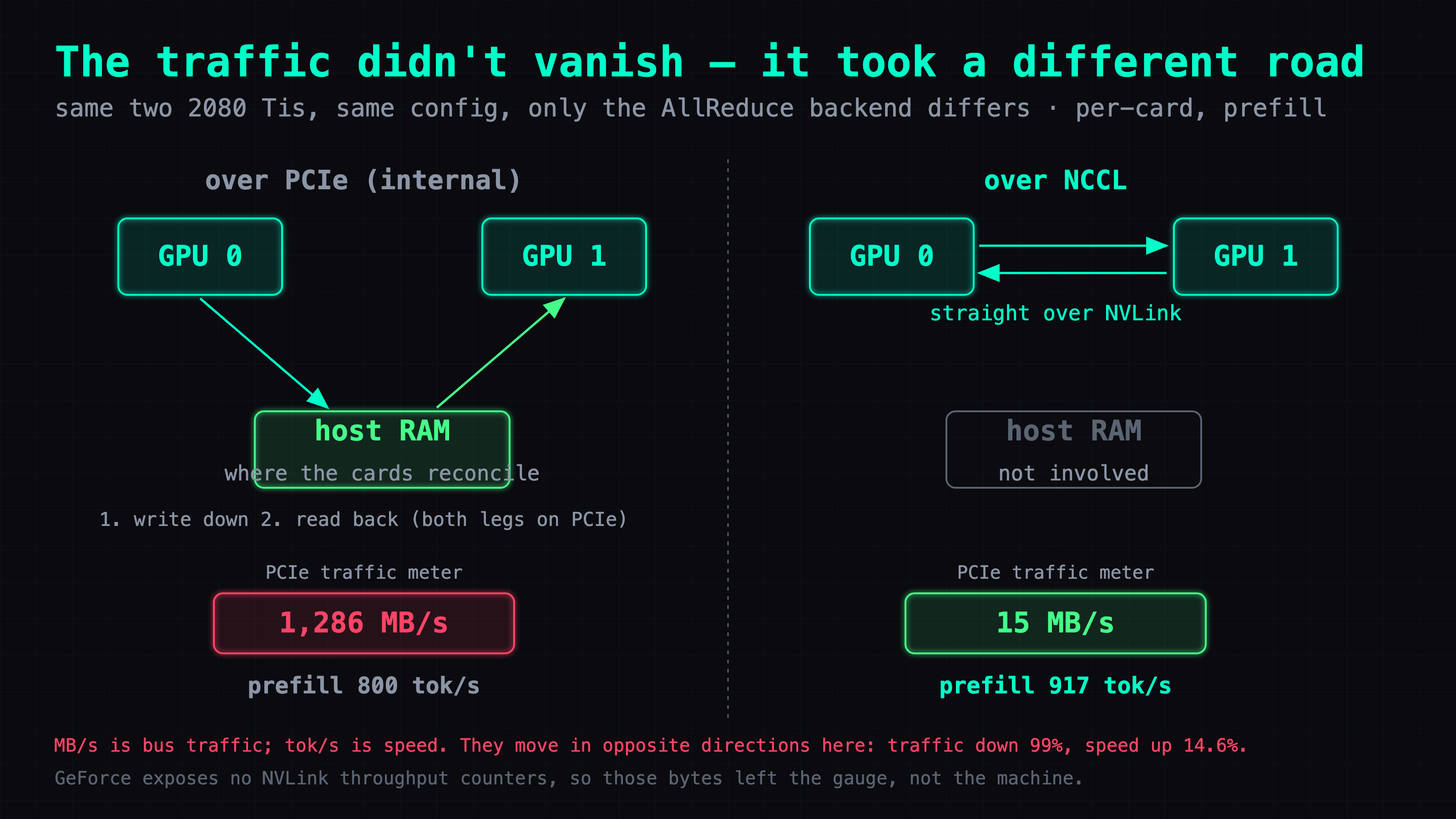 The traffic didn't vanish, it took a different road: on internal every byte drops to host RAM and comes back, both legs on PCIe; on NCCL the GPUs talk straight over NVLink and host RAM isn't involved