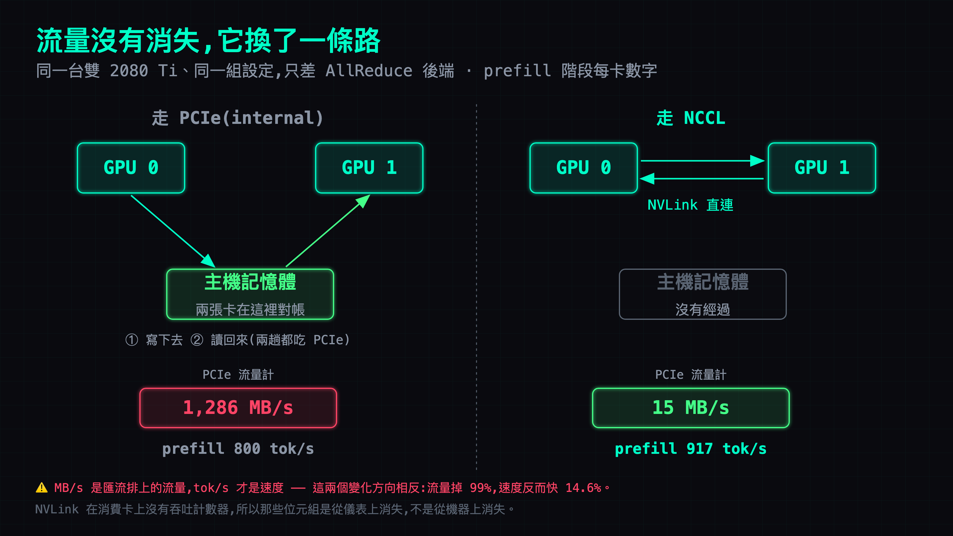 流量沒有消失，它換了一條路:走 internal 時每個位元組都要下到主機記憶體再上來、兩趟都吃 PCIe;走 NCCL 時 GPU 之間直接用 NVLink 對接，主機記憶體完全沒有參與