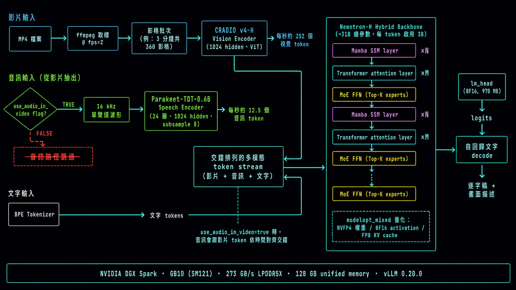 Nemotron-3-Nano-Omni 架構：三條輸入（影片 / 音訊 / 文字）分別走 CRADIO v4-H、Parakeet、BPE，匯成一條多模態 token stream，過 Nemotron-H hybrid backbone（Mamba SSM 跟 Transformer attention 交替、共用 MoE FFN），最後 lm_head 接自回歸文字 decode。use_audio_in_video flag 決定音訊那條路要不要跑。