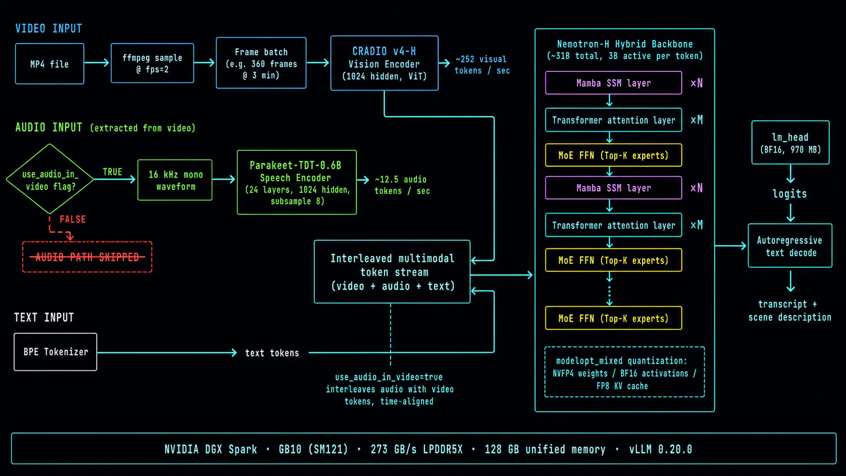 Nemotron-3-Nano-Omni architecture: three input lanes (video, audio, text) feed CRADIO v4-H + Parakeet + BPE encoders, merge into an interleaved multimodal token stream, run through a Nemotron-H hybrid backbone alternating Mamba SSM and Transformer attention layers with MoE FFN, output via lm_head to autoregressive text decode. The use_audio_in_video flag gates whether the audio path runs at all.