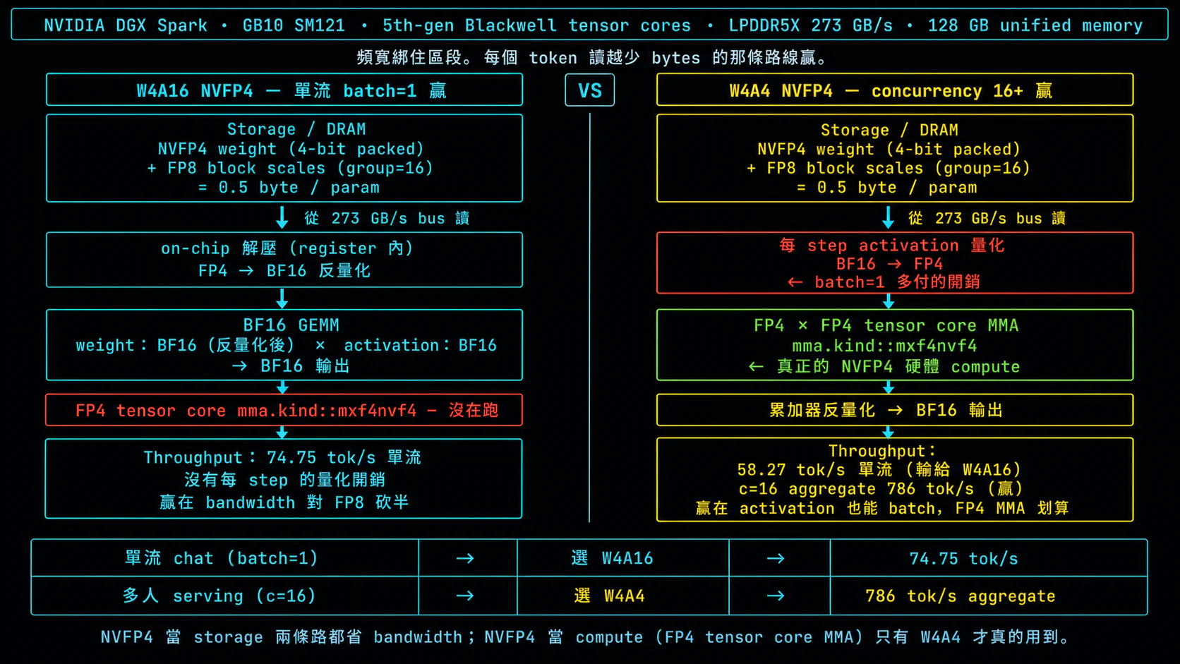 NVFP4 W4A16 vs W4A4 在 GB10 上的兩條 decode path：上方共用 LPDDR5X memory bus，下方左右兩條 pipeline。W4A16 把 NVFP4 weight load 進來、on-chip 反量化成 BF16、跑 BF16 GEMM，FP4 tensor core 沒在跑，單流贏 74.75 tok/s。W4A4 把同一份 NVFP4 weight load 進來，每 step 把 activation 從 BF16 量化成 FP4，再走真正的 FP4×FP4 mma.kind::mxf4nvf4 tensor core MMA，多人同時打贏 c=16 aggregate 786 tok/s。