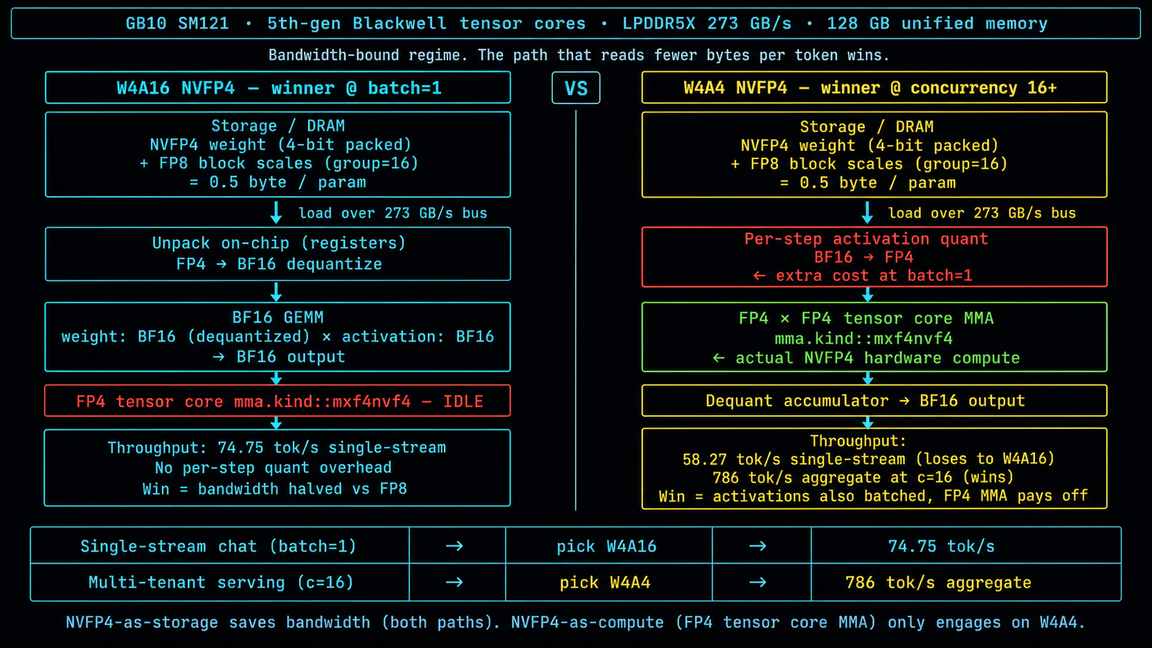 NVFP4 W4A16 vs W4A4 decode paths on GB10: shared LPDDR5X memory bus on top, two parallel pipelines below. W4A16 path loads NVFP4 weight, dequantizes to BF16 on-chip, runs BF16 GEMM with the FP4 tensor core idle, and wins single-stream at 74.75 tok/s. W4A4 path loads the same NVFP4 weight, then quantizes activations BF16→FP4 per step, runs the actual FP4×FP4 mma.kind::mxf4nvf4 tensor core MMA, and wins multi-batch at 786 tok/s aggregate.