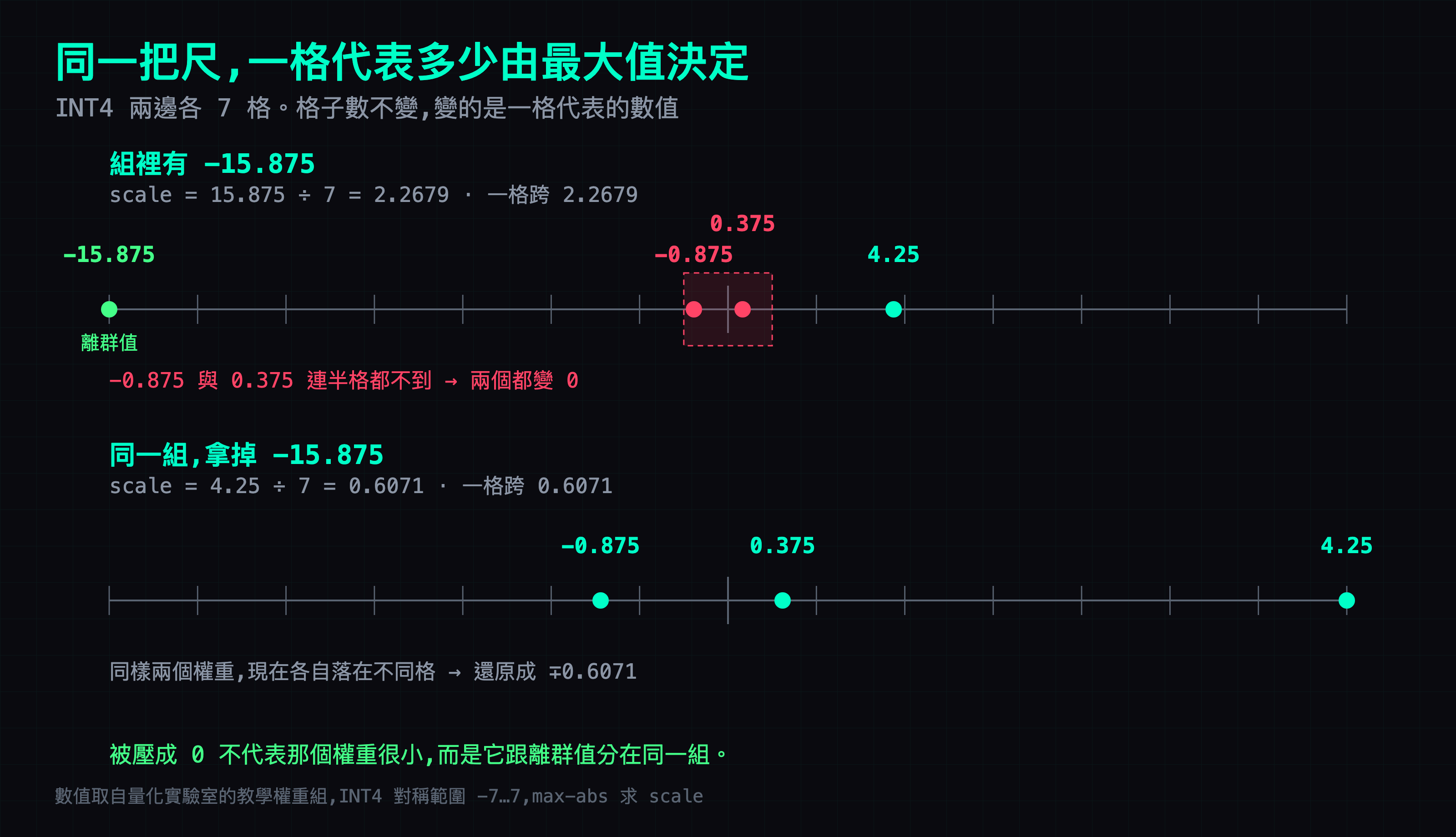 同一把 INT4 尺的兩種情況。上排組裡有 −15.875,一格跨 2.2679,−0.875 與 0.375 兩個紅點落在中央同一格裡,兩個都變 0;下排拿掉 −15.875,一格跨 0.6071,同樣兩個權重各自落在不同格
