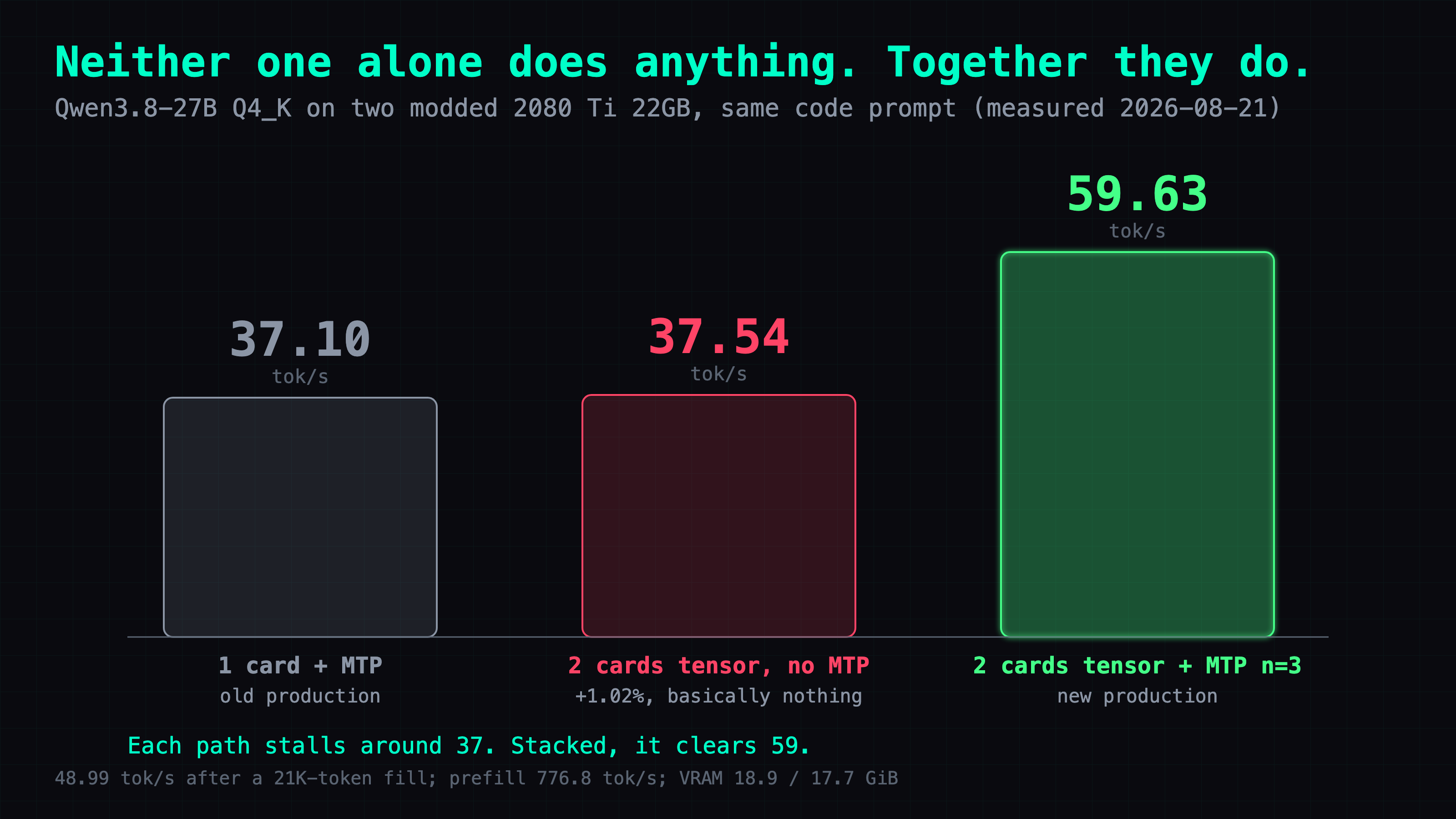 Neither one alone does anything: 37, 37, then 59.6