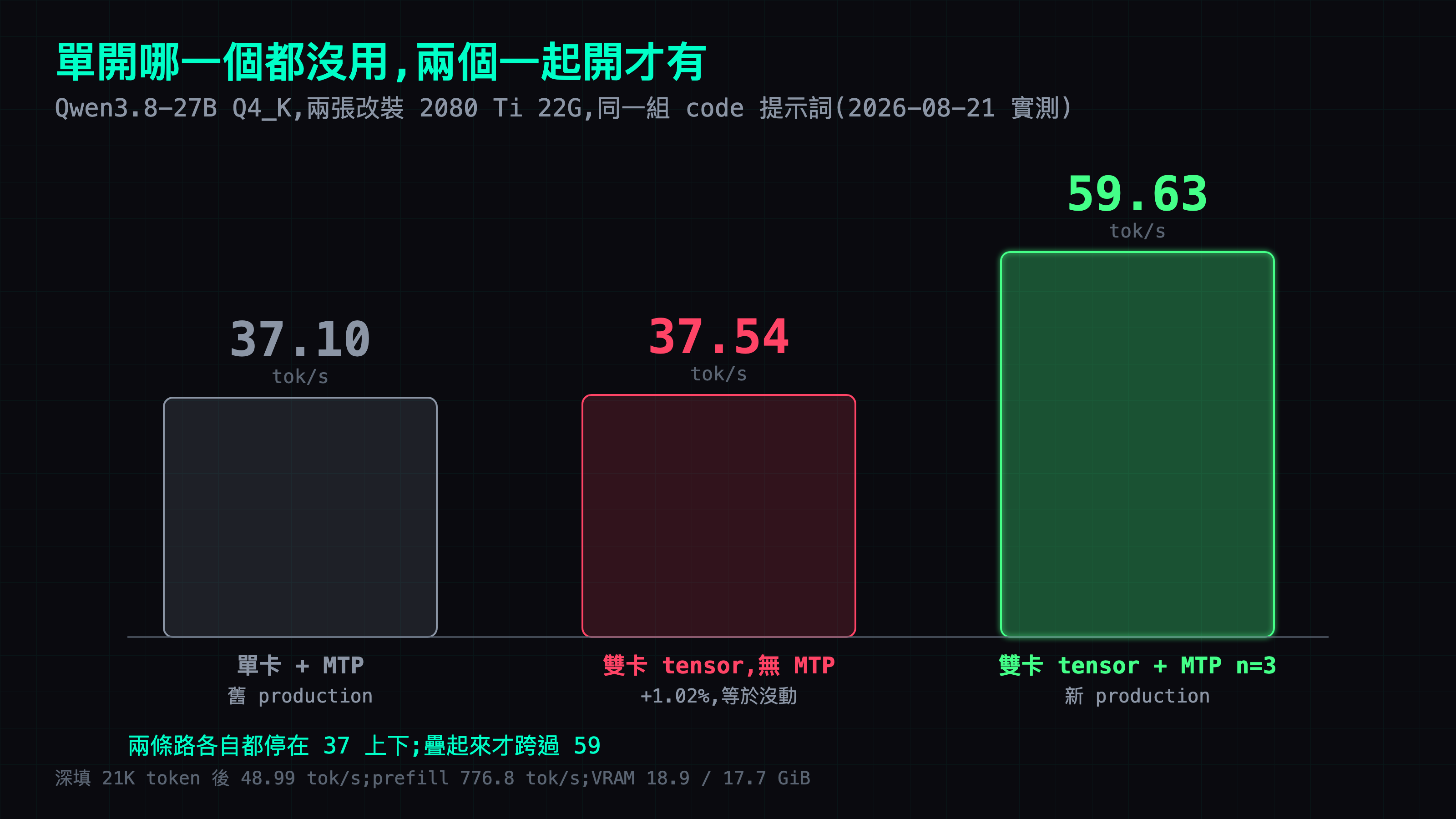 雙卡 tensor + MTP:各自單開都停在 37，一起開才 59.6