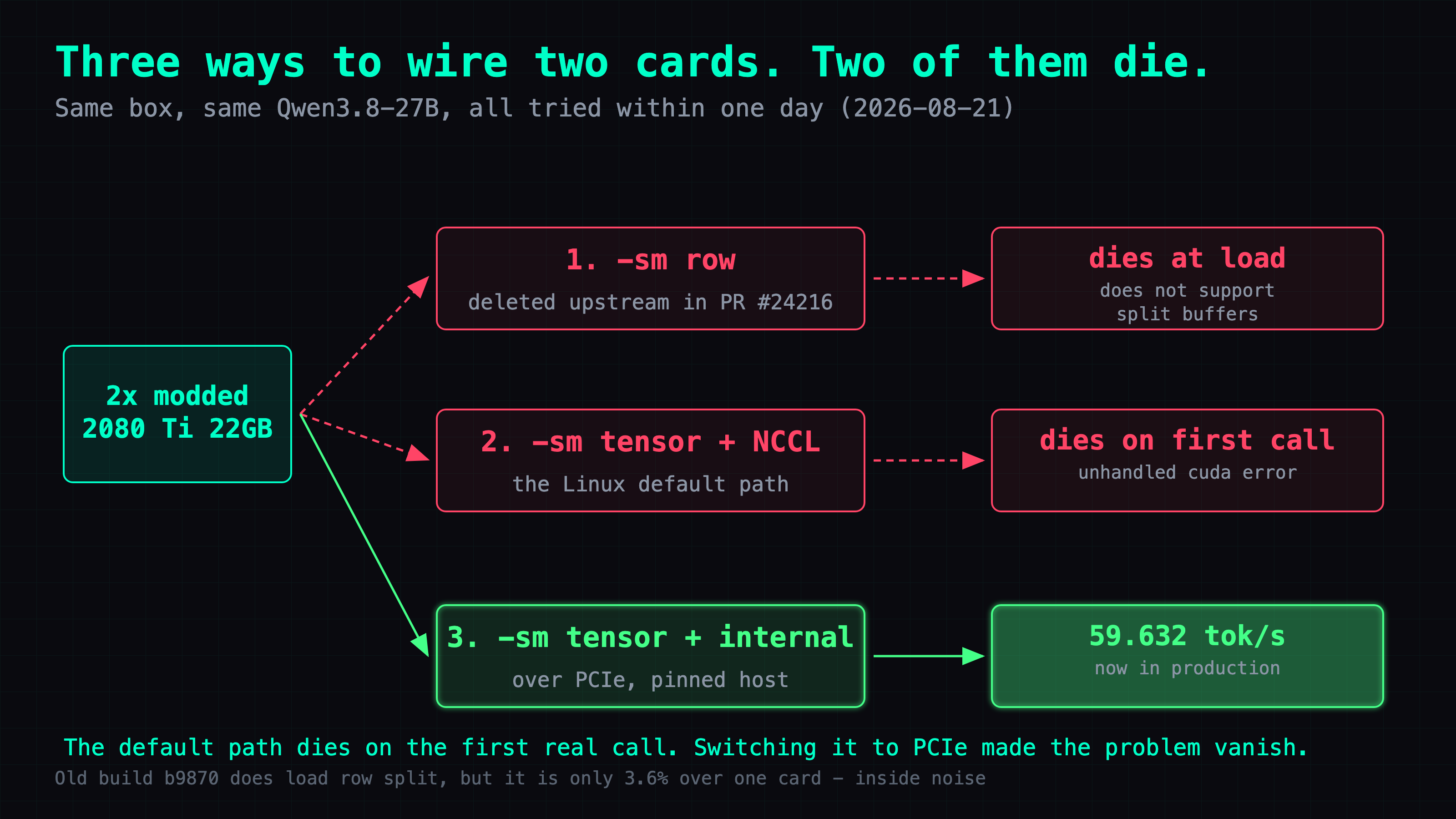 Three ways to wire two cards, two of them die: row split dies at load, NCCL dies on first call, internal over PCIe reaches 59.632 tok/s