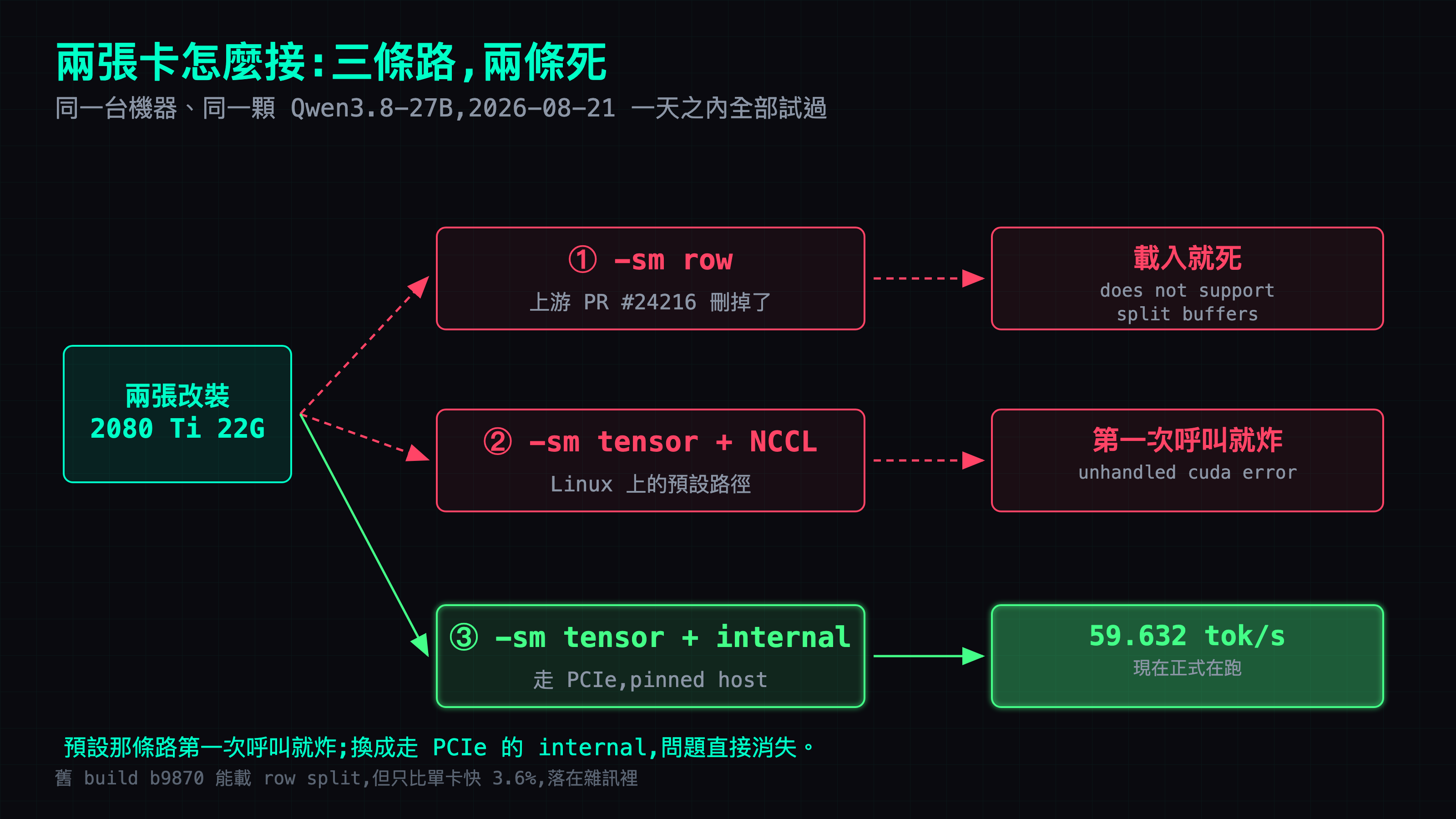 兩張卡怎麼接:三條路，兩條死——row split 載入就死、NCCL 第一次呼叫就炸、走 PCIe 的 internal 跑出 59.632