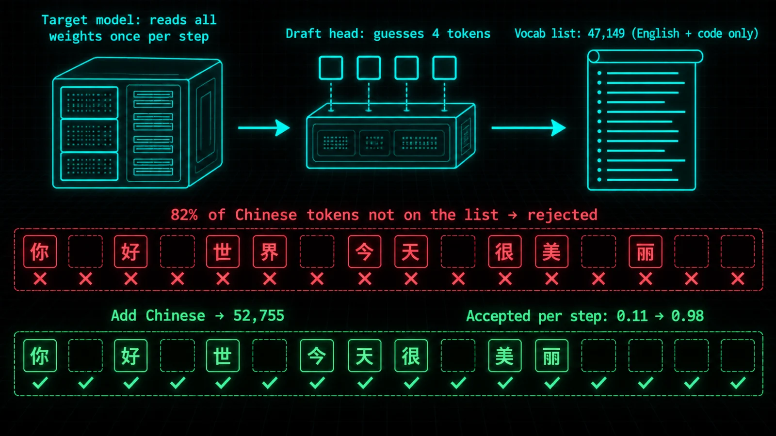 Diagram: the target model reads its weights once per step while the draft head guesses 4 tokens from a 47,149-token English and code list. 82% of Chinese tokens are not on that list and get rejected. Adding Chinese tokens grows the list to 52,755 ids.