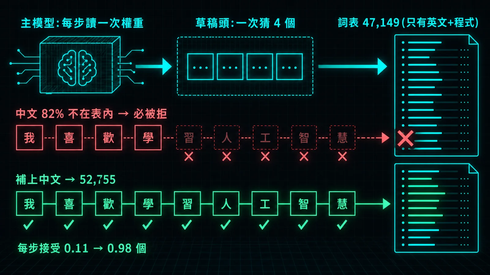示意圖：主模型每步讀一次權重，草稿頭一次猜 4 個 token，但只能從 47,149 詞的清單裡挑;中文 token 82% 不在清單上，猜了必被拒。補上中文之後清單變 52,755 詞，每步接受從 0.11 個變 0.98 個