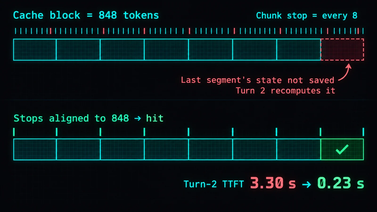 Diagram: cache blocks are 848 tokens. With chunk stops aligned every 8 tokens, the last segment's recurrent state is never saved and turn two recomputes it. With stops aligned to 848, turn two hits the cache.