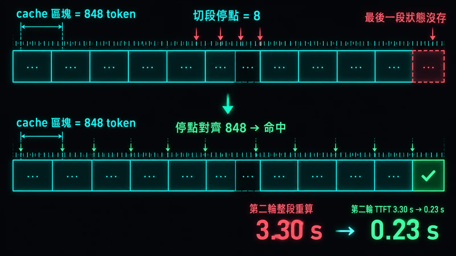 示意圖：cache 區塊 848 token，但切段停點每 8 個一格，最後一段的狀態沒存，第二輪要整段重算;停點對齊 848 之後最後一段也能命中，第二輪 TTFT 從 3.30 秒變 0.23 秒