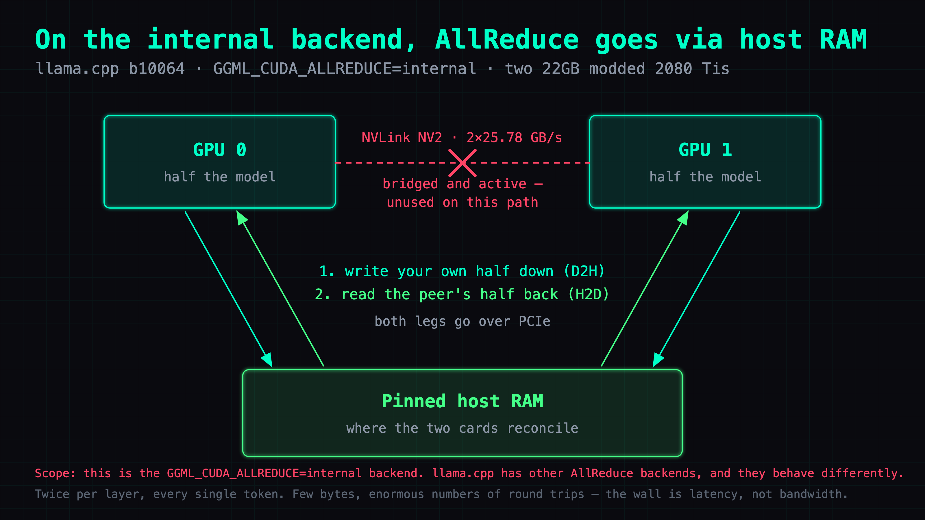 On the internal backend, AllReduce goes via host RAM instead of the NVLink bridge — both legs cross PCIe; scoped to GGML_CUDA_ALLREDUCE=internal