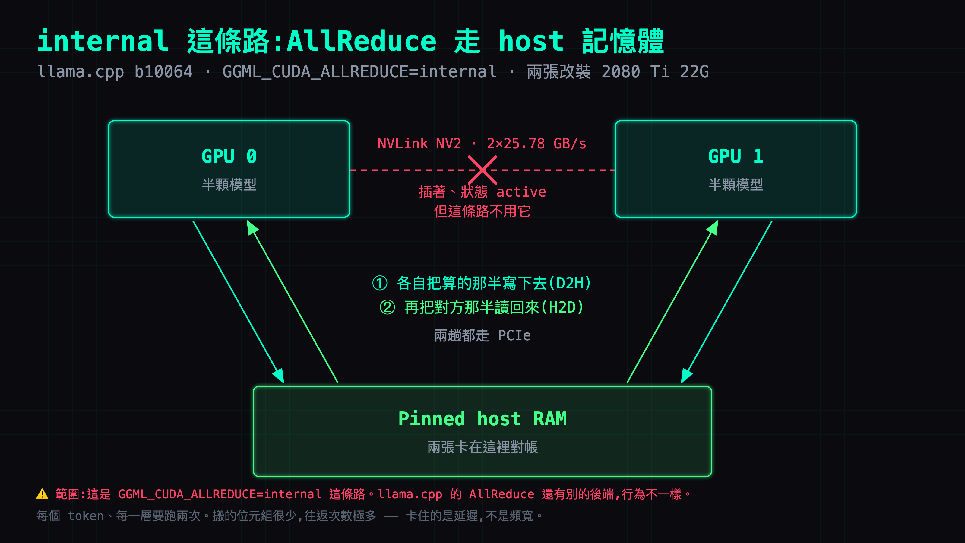 internal 這條路的 AllReduce 走主機記憶體：每次對帳都下去再上來，兩趟都吃 PCIe，NVLink 橋接器沒有參與