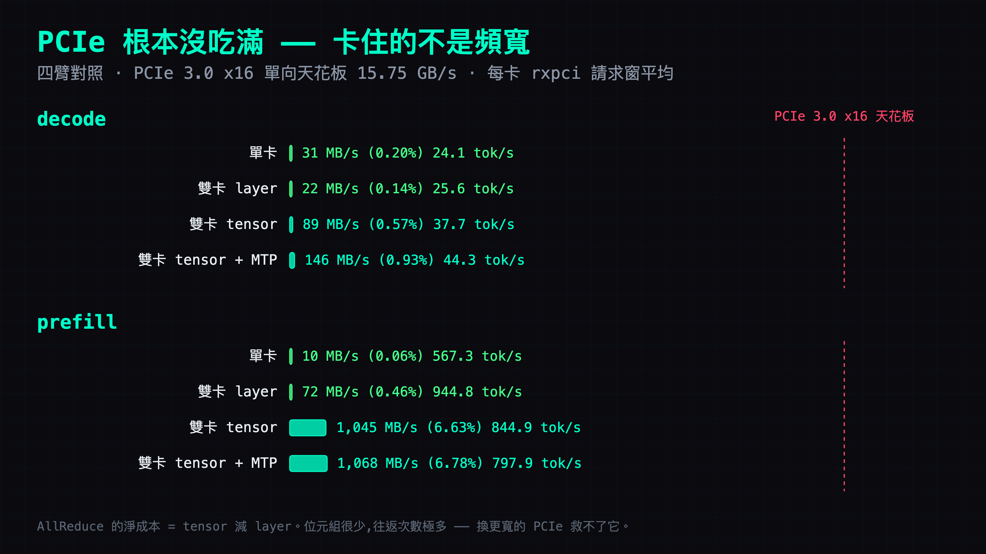 四組對照：AllReduce 把 PCIe 流量放大 4 到 15 倍，總量仍不到天花板的一成