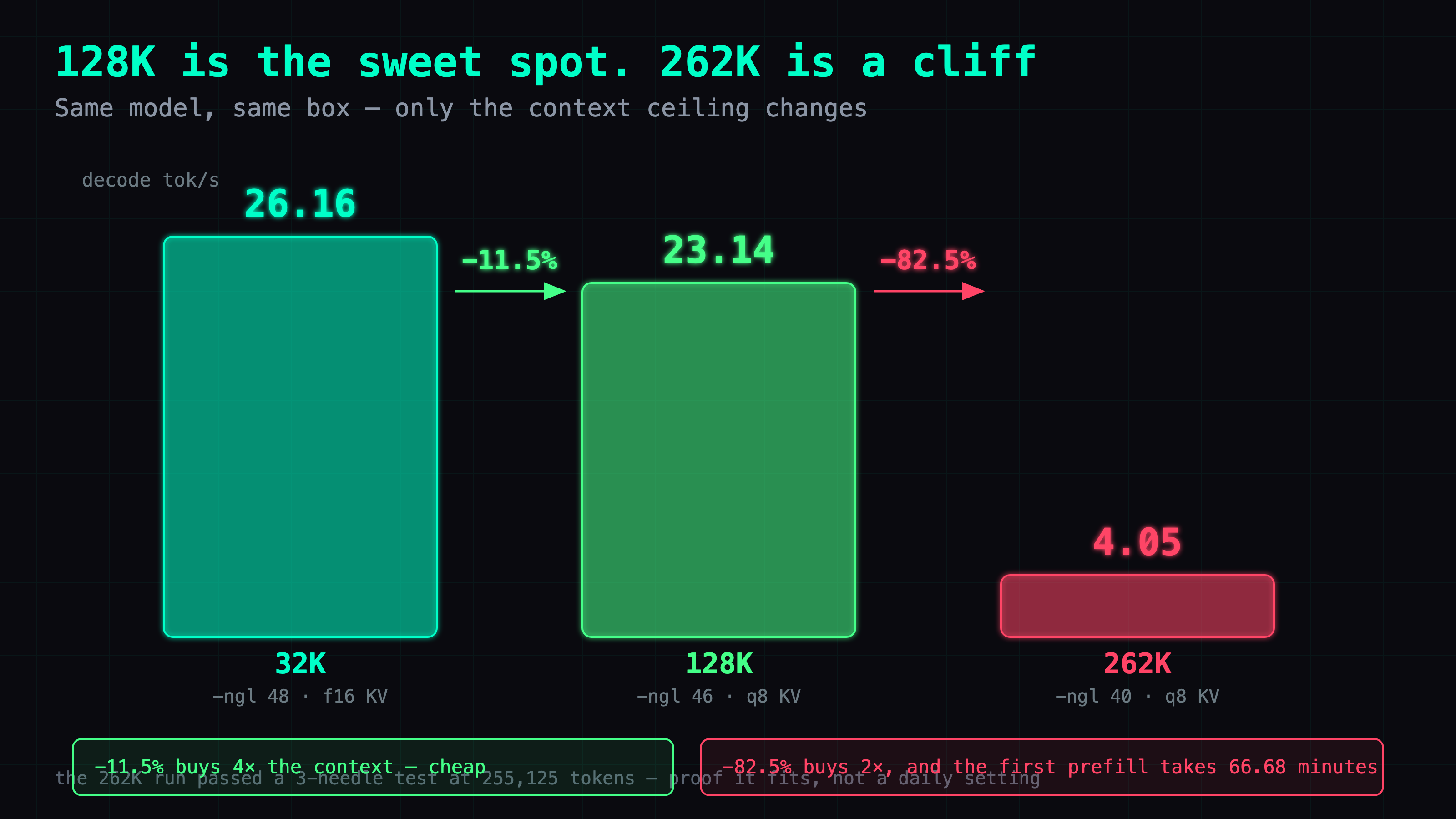 Decode speed at three operating points: 32K at -ngl 48 with f16 KV gives 26.16 tok/s, 128K at -ngl 46 with q8 KV gives 23.14, and 262K at -ngl 40 gives 4.05. Going from 32K to 128K costs 11.5% and buys four times the context; going from 128K to 262K costs 82.5% and buys only two times