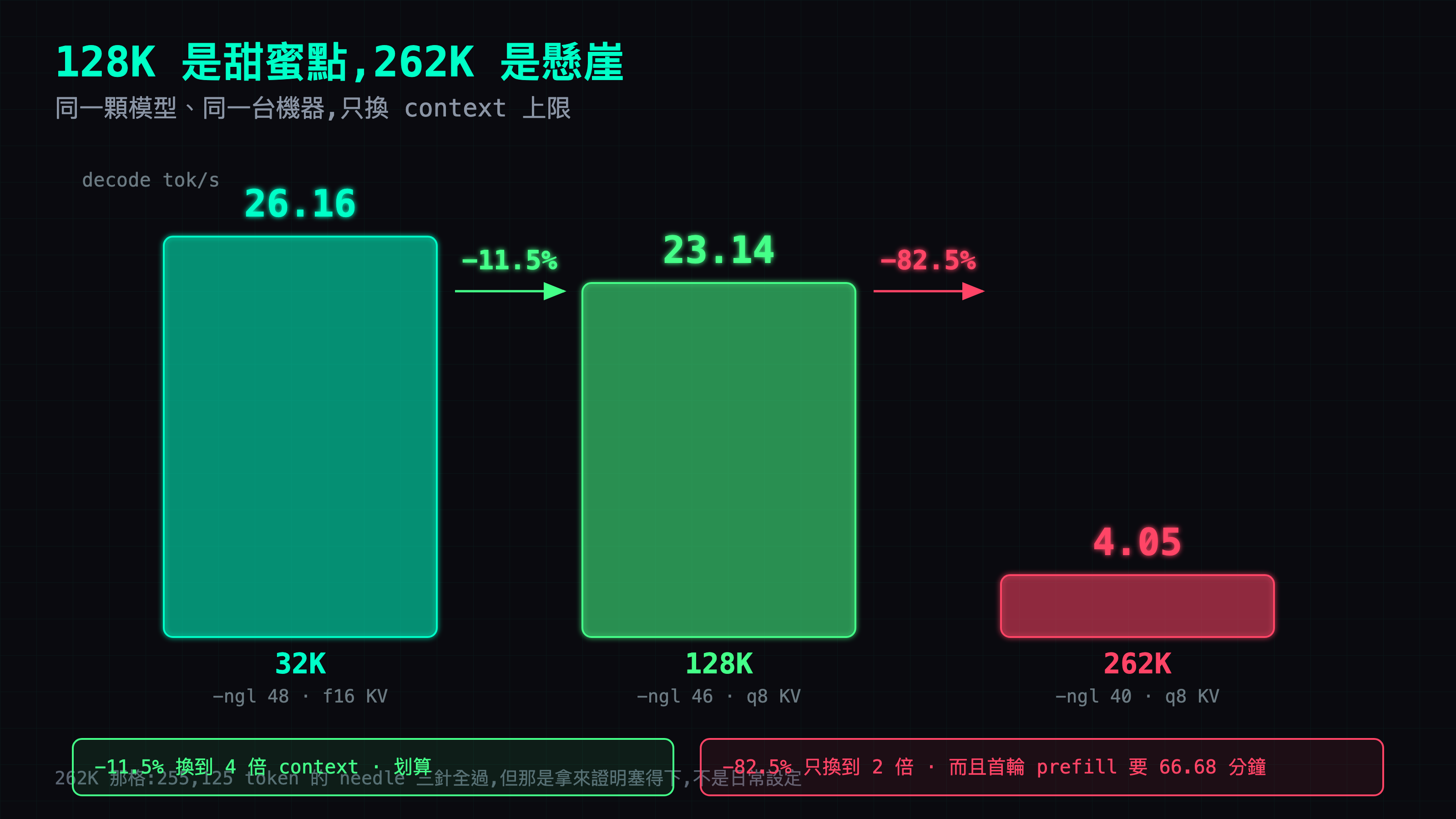 三個操作點的 decode 速度長條圖：32K 在 -ngl 48 配 f16 KV 是 26.16 tok/s、128K 在 -ngl 46 配 q8 KV 是 23.14、262K 在 -ngl 40 是 4.05；32K 到 128K 只掉 11.5% 換到四倍 context，128K 到 262K 掉 82.5% 只換到兩倍