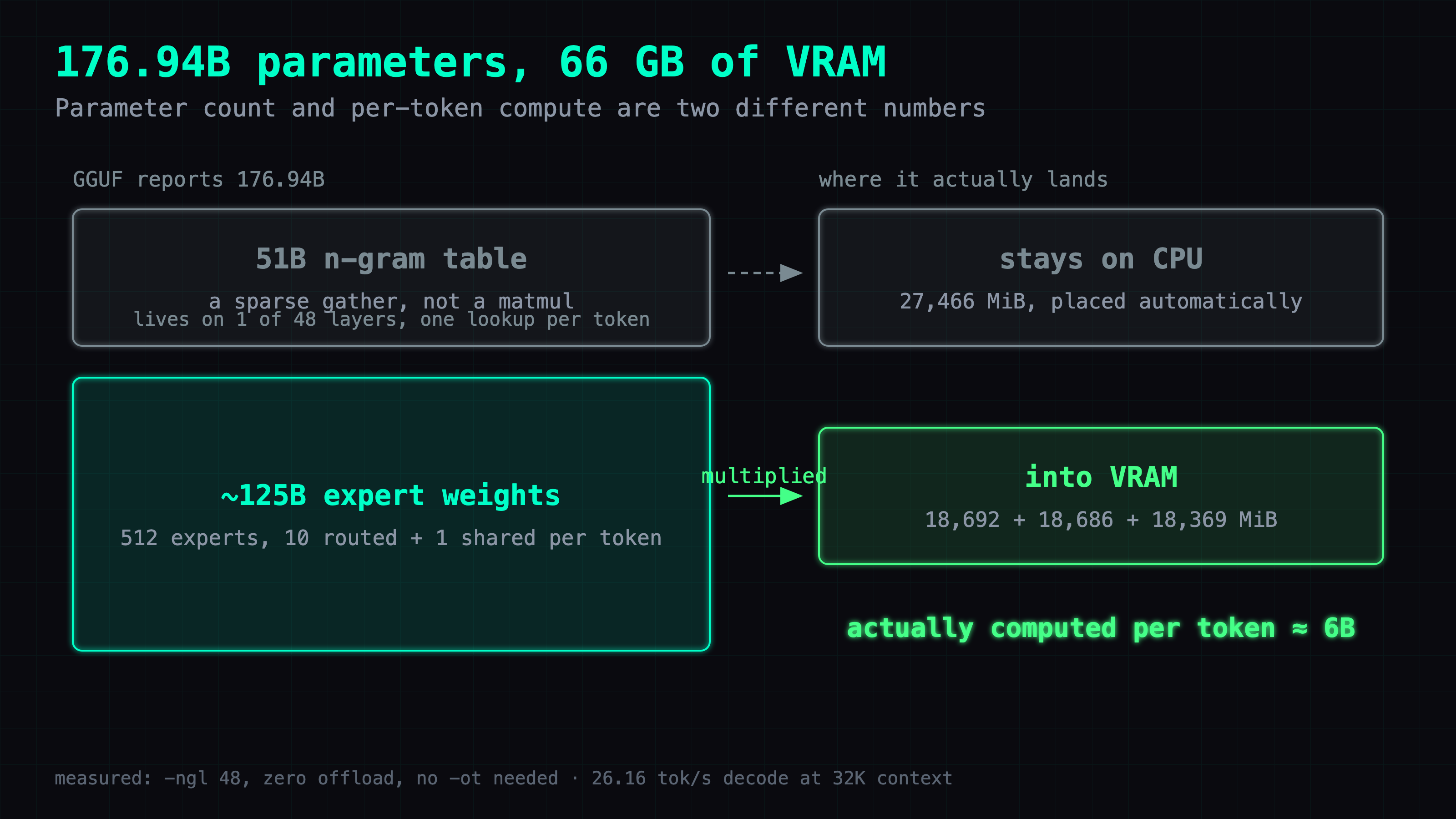 The 176.94B splits two ways at runtime: the 51B n-gram table is gathered a few rows at a time and lands on the CPU at 27,466 MiB automatically, while the ~125B of expert weights go into VRAM as 48 hot layers across three cards at 18,692 + 18,686 + 18,369 MiB