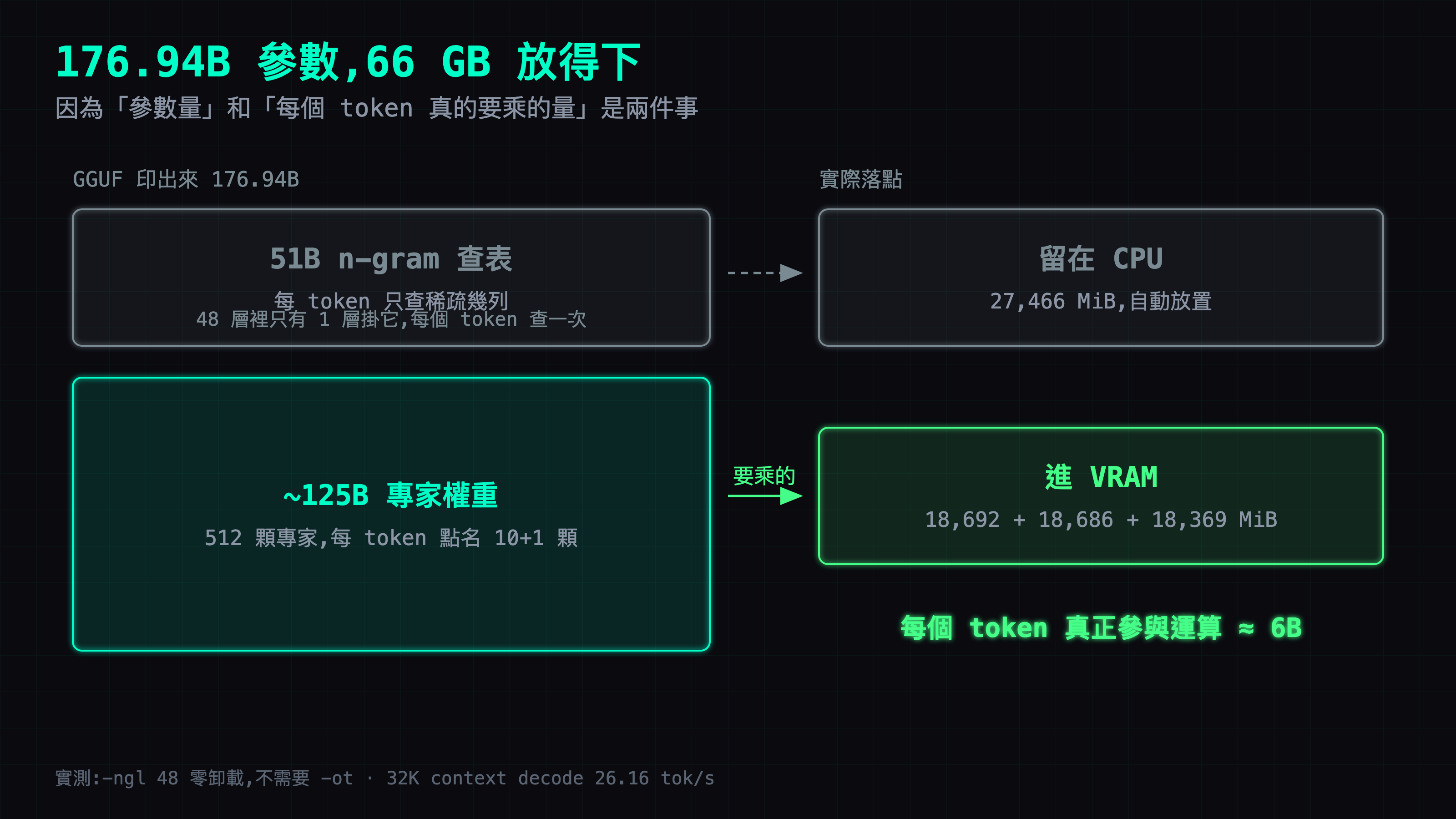 176.94B 分成兩種去處：51B 的 n-gram 查表每個 token 只查出稀疏幾列、自動落到 CPU 佔 27,466 MiB；約 125B 的專家權重進三張卡的 VRAM，48 層熱權重共 18,692 + 18,686 + 18,369 MiB