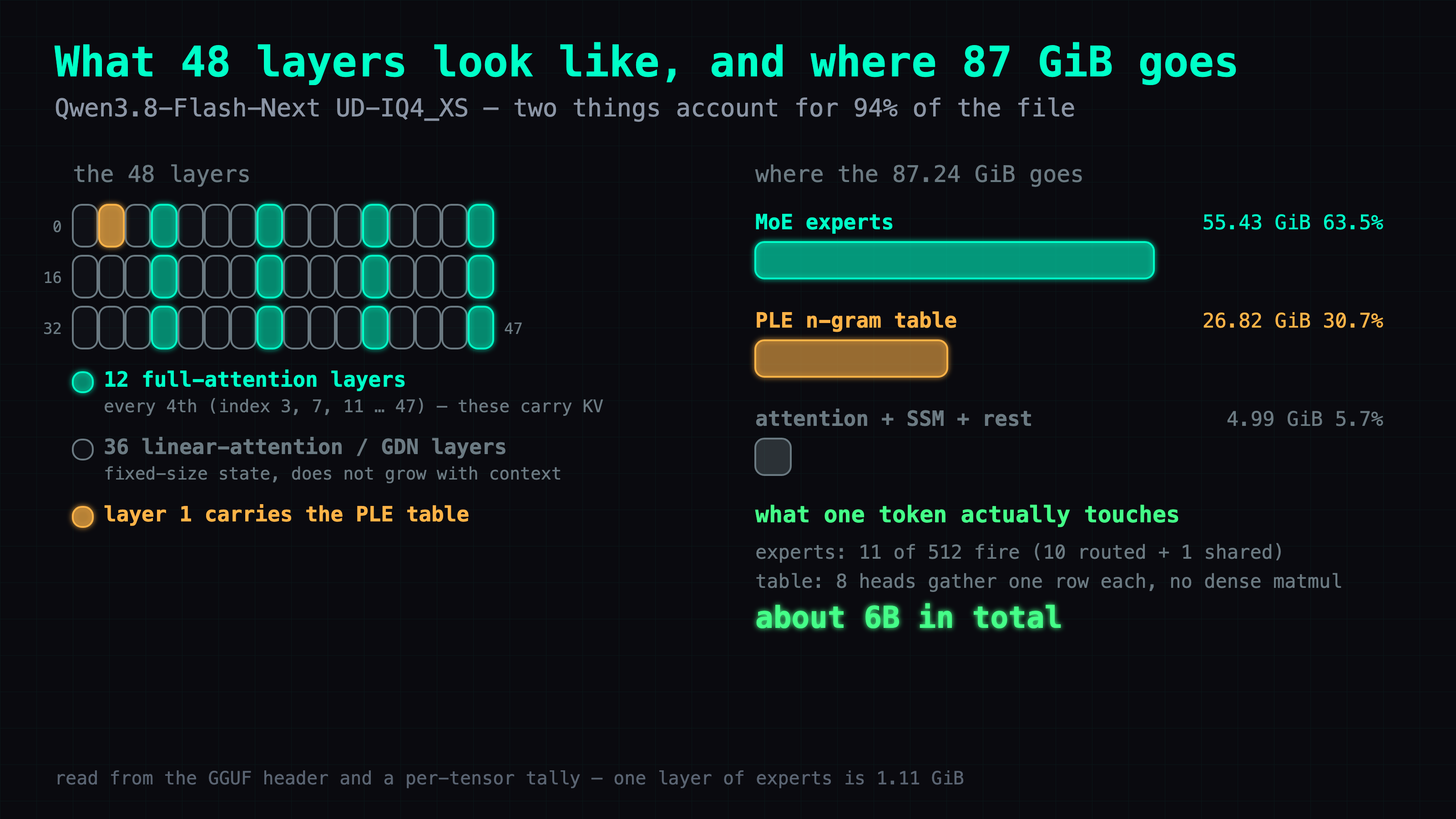 How the 48 layers break down and where the 87.24 GiB goes: 12 full-attention layers every fourth position, 36 linear-attention layers, and the PLE table on layer 1. On disk the MoE experts are 55.43 GiB (63.5%) and the PLE n-gram table is 26.82 GiB (30.7%), everything else 4.99 GiB. Per token only 11 of 512 experts fire and each head gathers one table row, about 6B in total