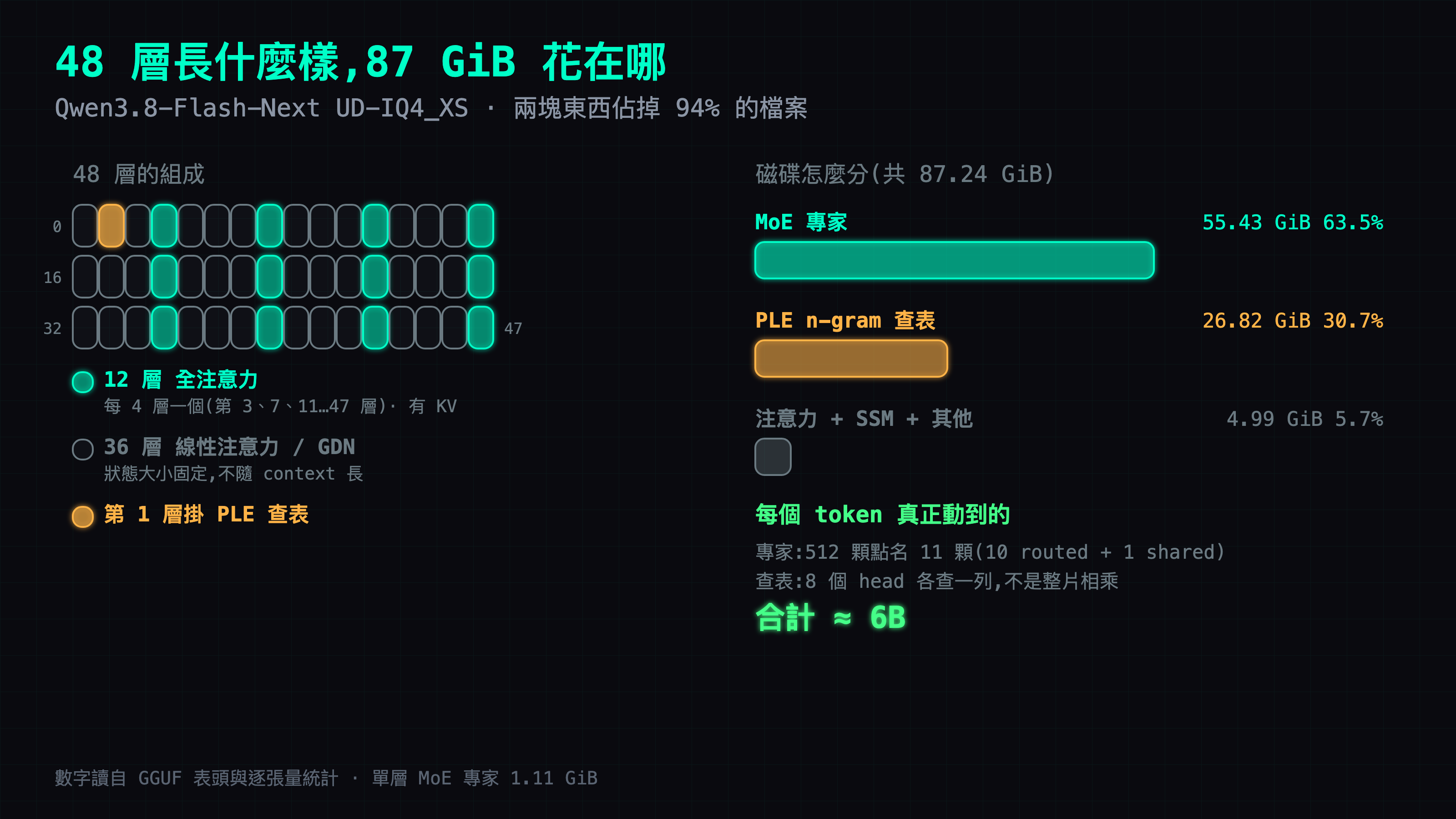 48 層的組成與 87.24 GiB 的分配：12 層全注意力（每 4 層一個）、36 層線性注意力、第 1 層掛 PLE 查表；磁碟上 MoE 專家佔 55.43 GiB（63.5%）、PLE n-gram 查表 26.82 GiB（30.7%），其餘 4.99 GiB；每個 token 只點名 11 顆專家、查表各 head 取一列，合計約 6B