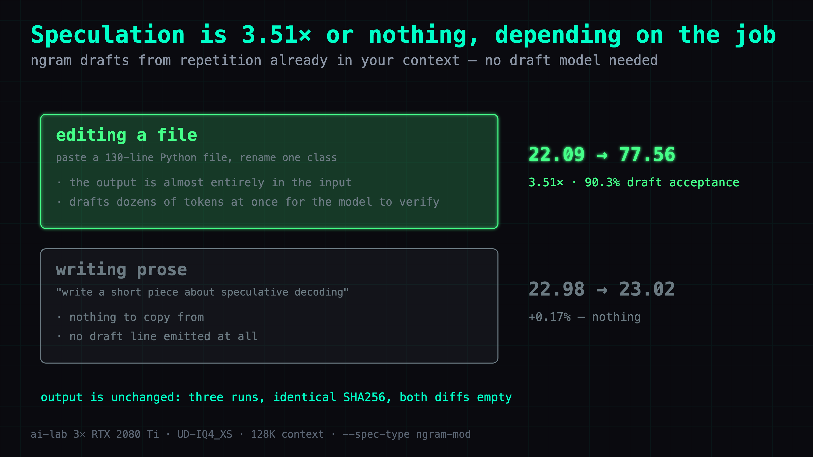 On a file edit ngram speculation takes decode from 22.09 to 77.56 tok/s, 3.51x, with 90.3% draft acceptance, because almost every output token already exists in the input. On prose it goes from 22.98 to 23.02, only +0.17%, because there is nothing to copy and no draft line is emitted at all