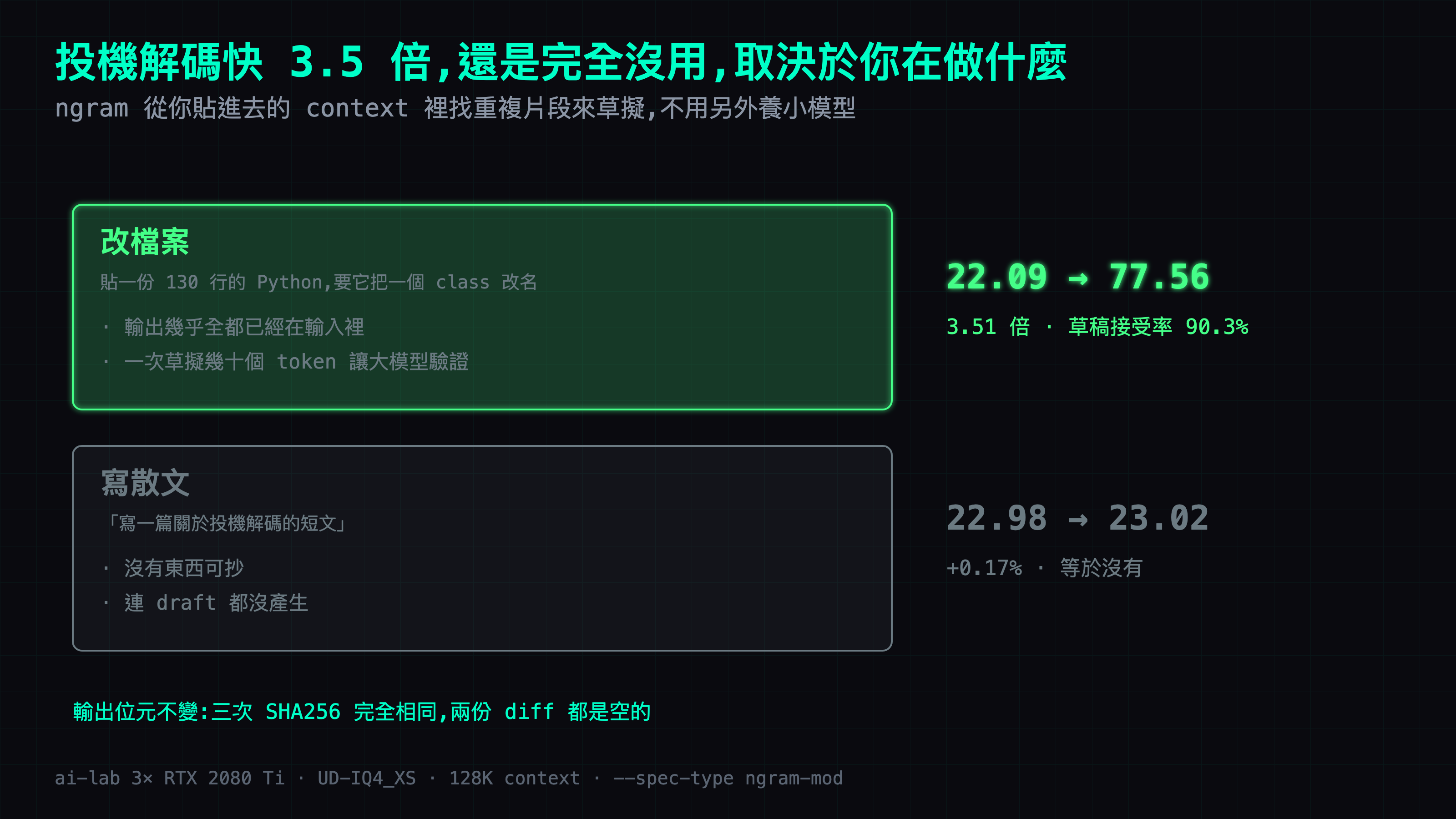 改檔案時 ngram 投機從 22.09 衝到 77.56 tok/s、3.51 倍、草稿接受率 90.3%，因為輸出幾乎全在輸入裡；寫散文從 22.98 到 23.02、只有 +0.17%，因為沒有東西可抄、連 draft 都沒產生