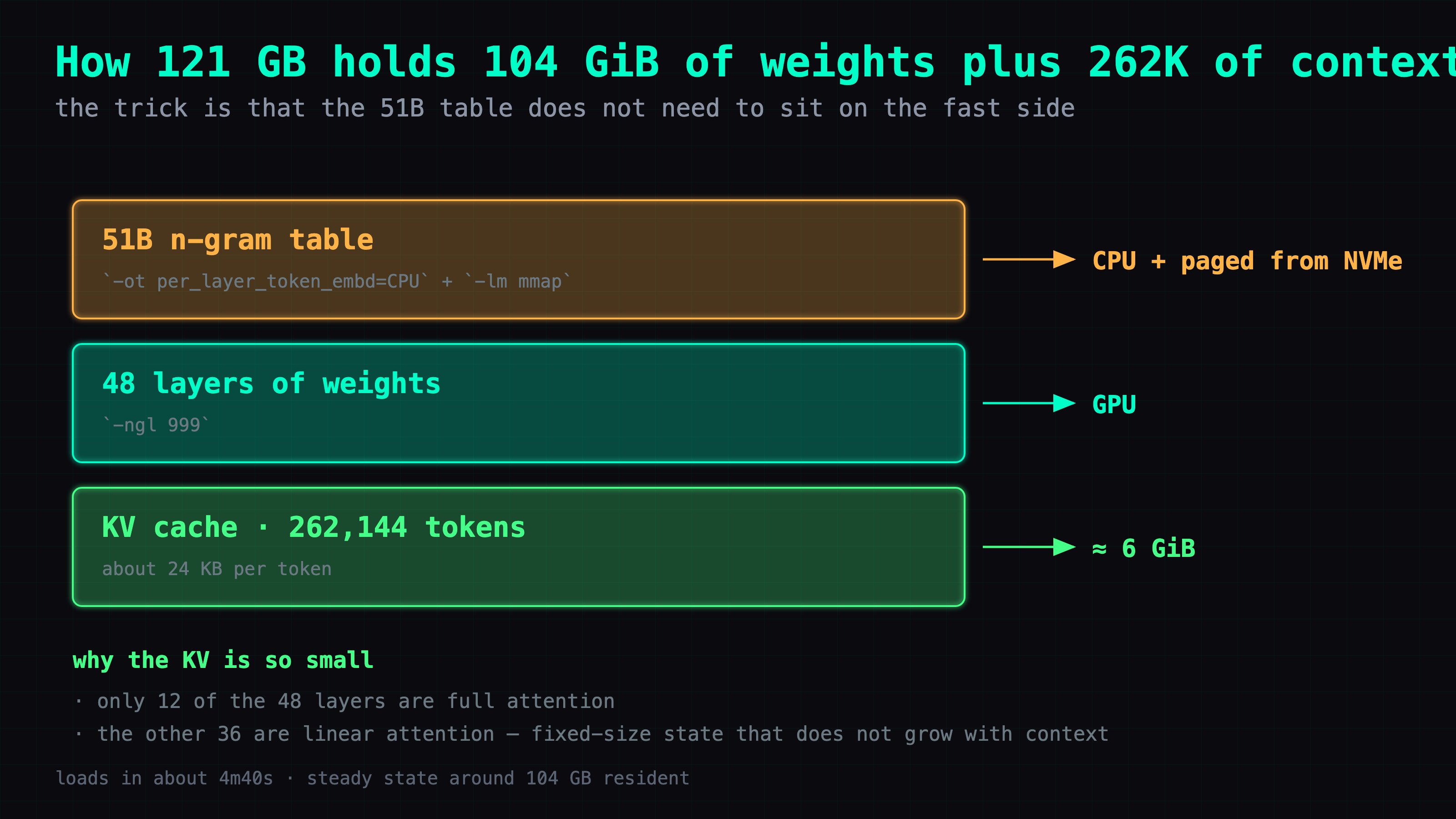 How the 121 GB unified pool is divided: the 51B n-gram table is pinned to CPU with -ot per_layer_token_embd=CPU and paged from NVMe via -lm mmap, the 48 layers of weights go to the GPU with -ngl 999, and the KV cache for 262,144 tokens comes to about 6 GiB. KV stays small because only 12 of the 48 layers are full attention while the other 36 use linear attention with fixed-size state