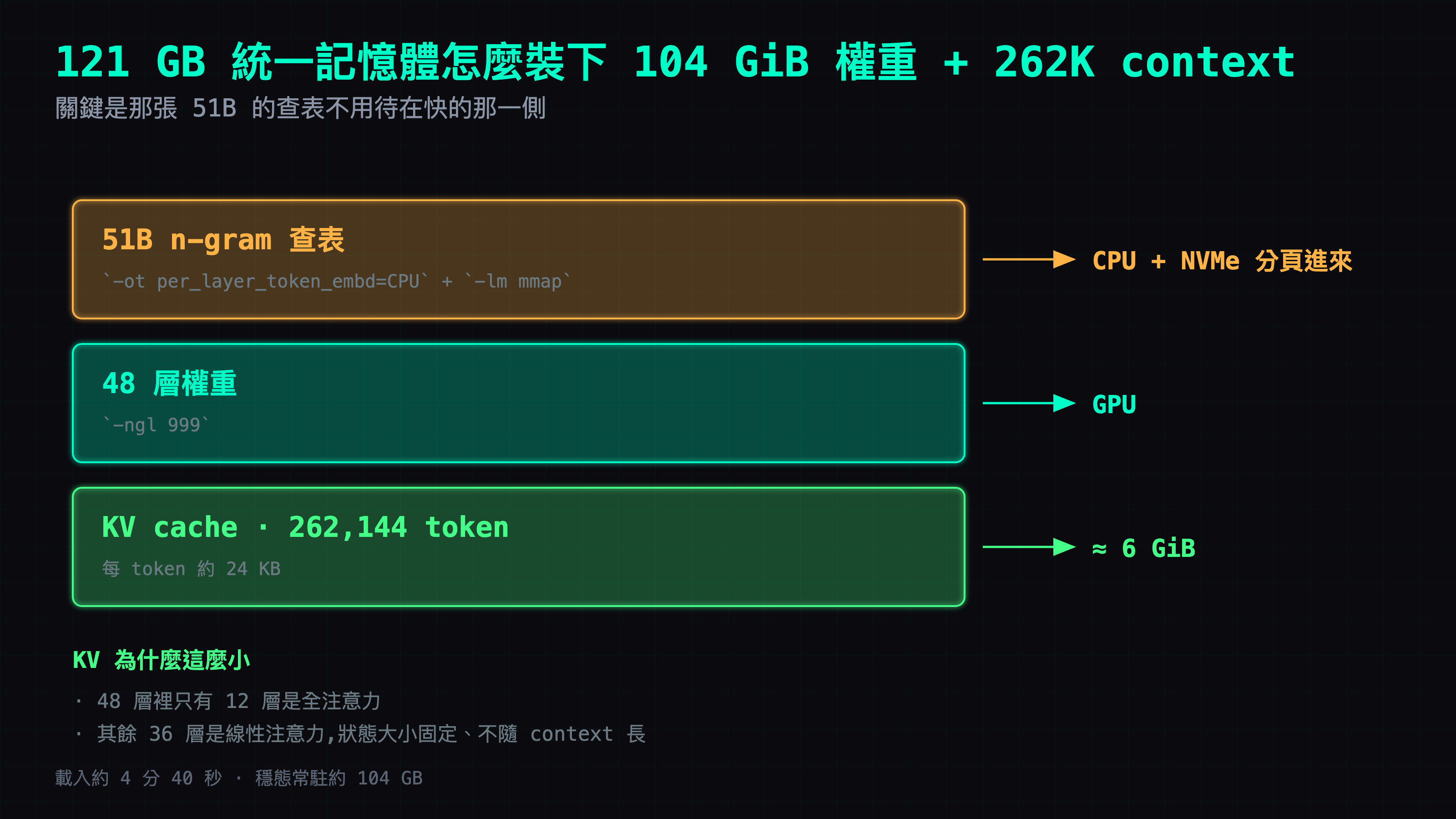 121 GB 統一記憶體的分配:51B 的 n-gram 查表用 -ot per_layer_token_embd=CPU 加 -lm mmap 放在 CPU、從 NVMe 分頁進來;48 層權重用 -ngl 999 進 GPU;262,144 token 的 KV cache 約 6 GiB。KV 這麼小是因為 48 層裡只有 12 層是全注意力,其餘 36 層是線性注意力、狀態大小固定不隨 context 長