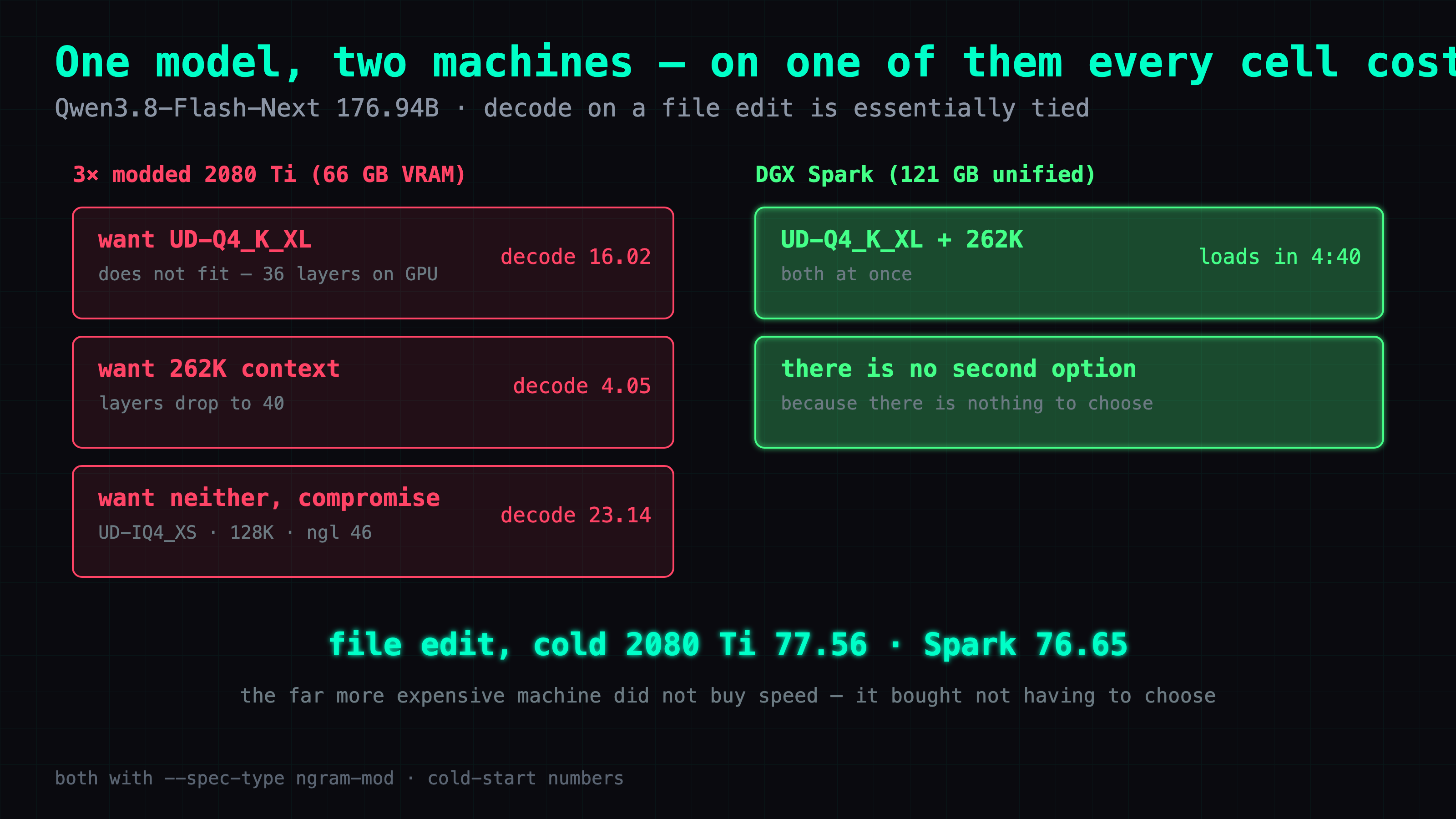 The same model on two machines. On three 2080 Tis every option costs something: UD-Q4_K_XL does not fit so only 36 layers land on GPU and decode drops to 16.02, 262K context forces layers down to 40 and decode falls to 4.05, and the compromise of UD-IQ4_XS at 128K gives 23.14. On the DGX Spark UD-Q4_K_XL and 262K run together, loading in 4m40s, with no second option because there is nothing to choose. File edit cold: 2080 Ti 77.56 versus Spark 76.65