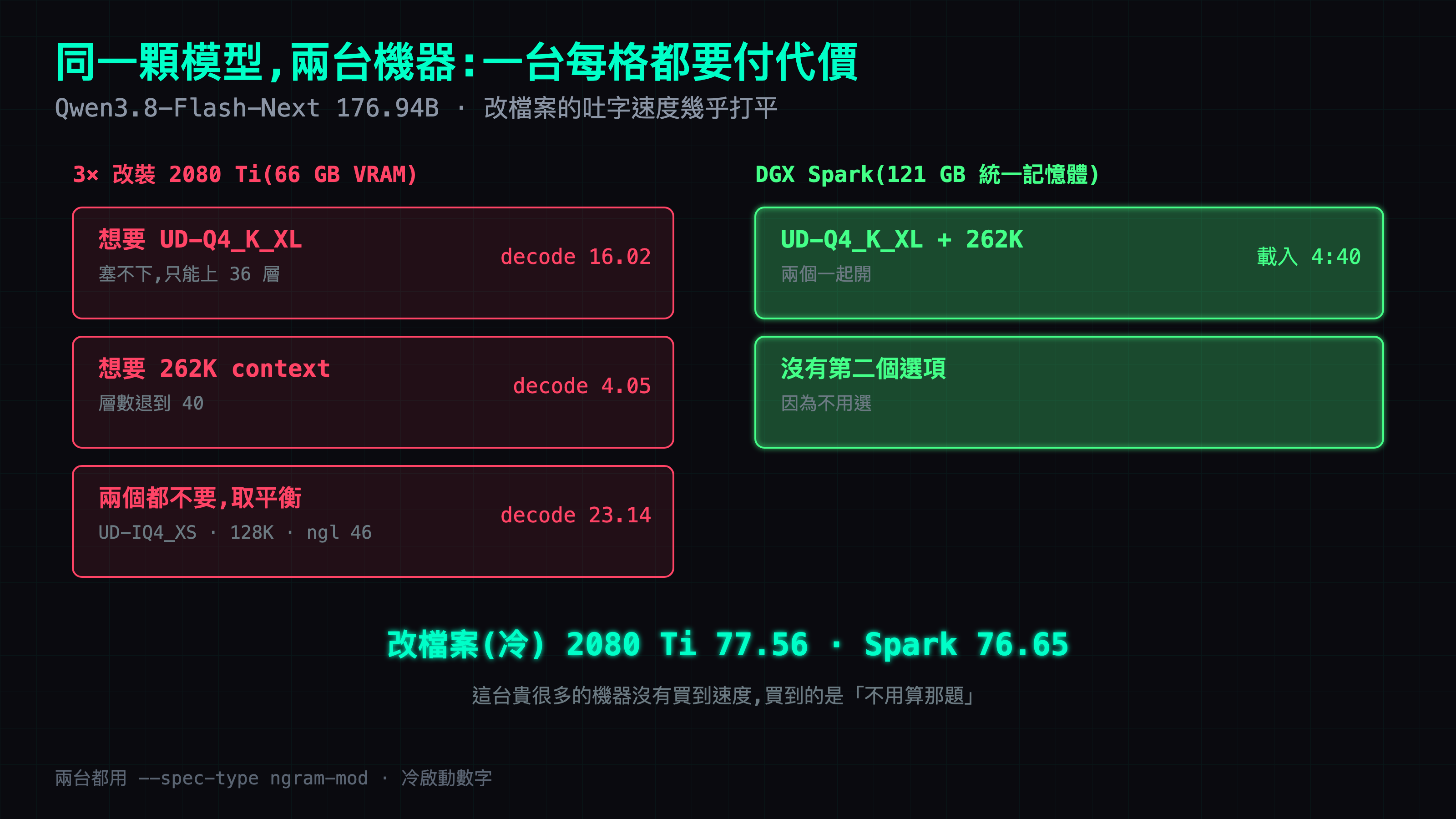 同一顆模型在兩台機器上:三張 2080 Ti 想要 UD-Q4_K_XL 只能上 36 層、decode 掉到 16.02,想要 262K context 層數退到 40、decode 剩 4.05,取平衡用 UD-IQ4_XS 配 128K 是 23.14;DGX Spark 則是 UD-Q4_K_XL 加 262K 兩個一起開、載入 4 分 40 秒,沒有第二個選項因為不用選。改檔案冷啟動 2080 Ti 77.56 對 Spark 76.65