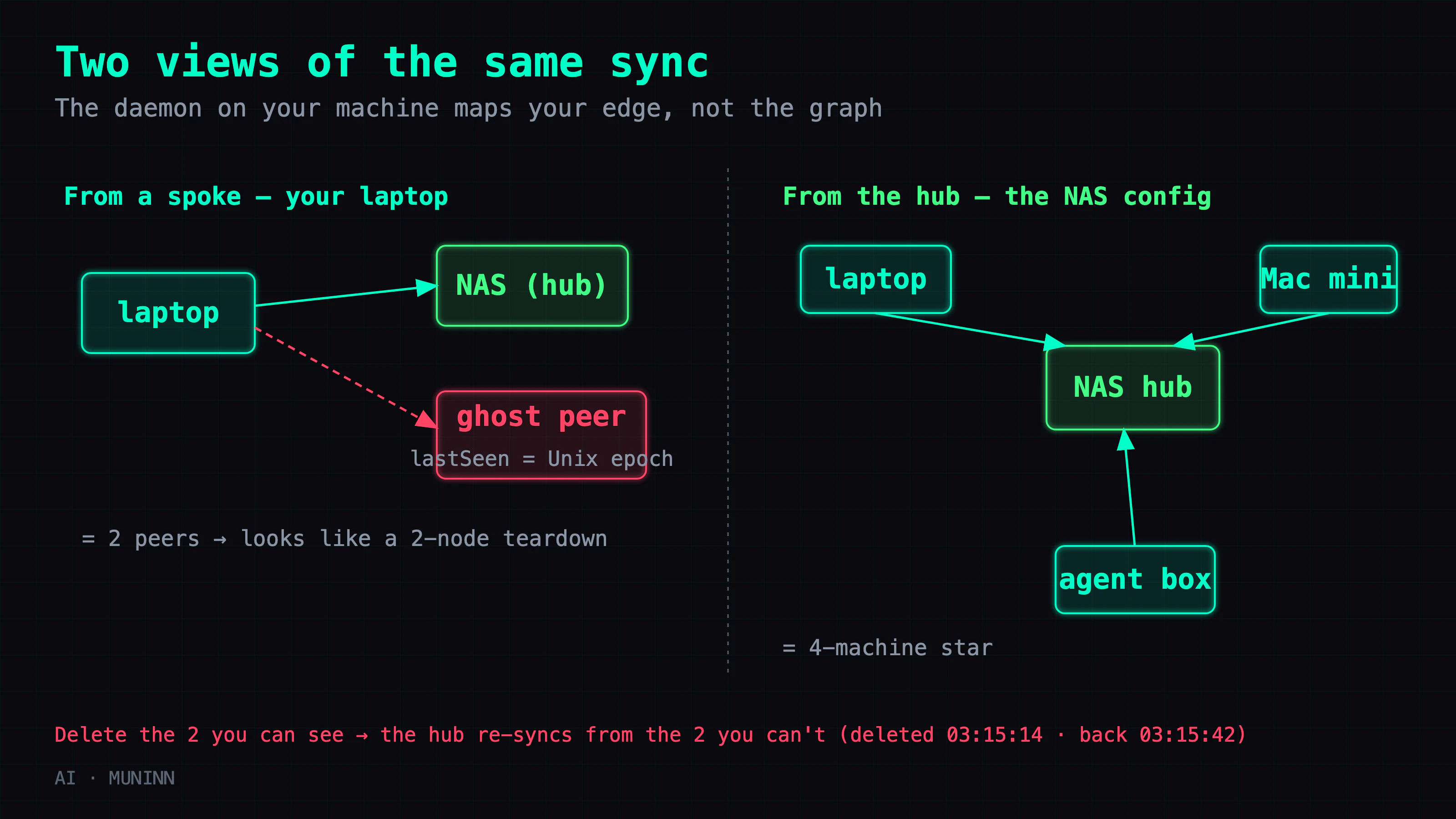 Two views of the same sync. From a spoke (one machine), the daemon shows two peers — the hub and a ghost device whose lastSeen is the Unix epoch — so teardown looks like a two-node job. From the hub, the real topology is a four-machine star: laptop, Mac mini, NAS-hub, and agent box, each spoke connected only to the hub. Delete the folder on the two nodes you can see and the hub re-syncs it back from the two you couldn't.