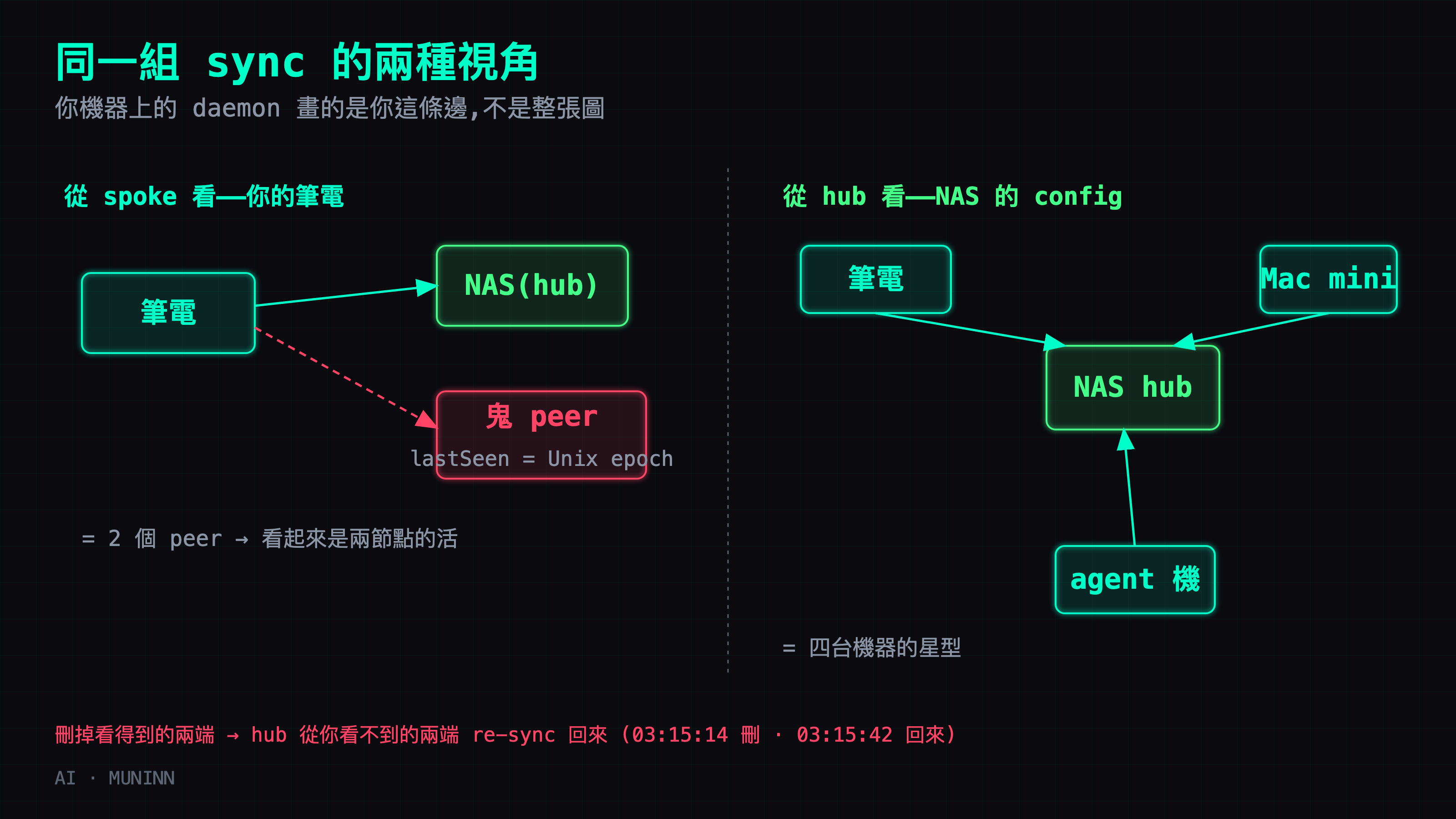 同一組 sync 的兩種視角。從 spoke(單台機器)看,daemon 只回報兩個 peer——hub 加一台 lastSeen=Unix epoch 的鬼機器——所以拆除看起來是兩節點的活。從 hub 看,真實拓撲是四台機器的星型:筆電、Mac mini、當 hub 的 NAS、agent 機,每條 spoke 只連 hub。把看得到的兩端刪掉,hub 會從你看不到的兩端把它 re-sync 回來。