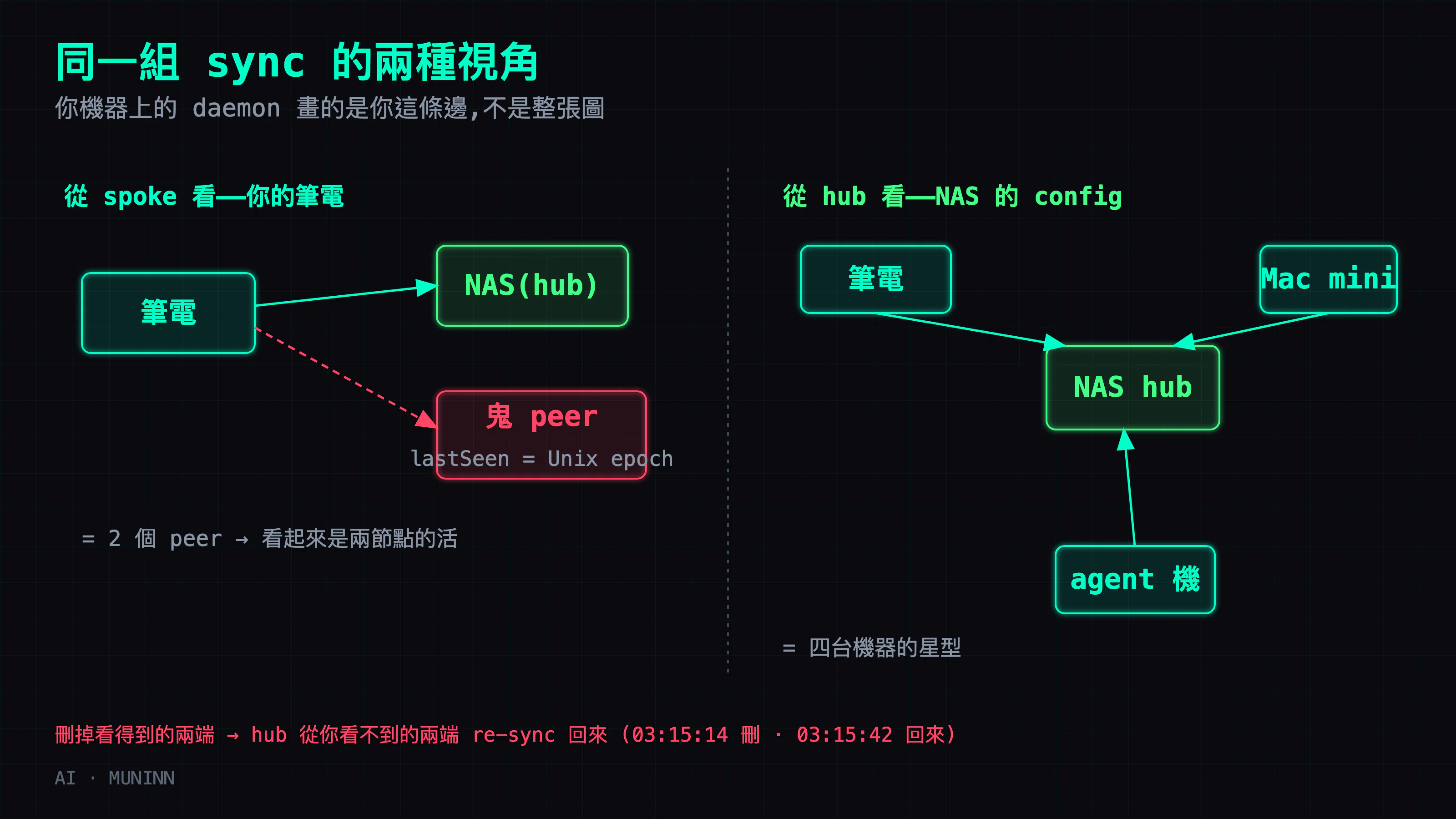 同一組 sync 的兩種視角。從 spoke(單台機器)看,daemon 只回報兩個 peer——hub 加一台 lastSeen=Unix epoch 的鬼機器——所以拆除看起來是兩節點的活。從 hub 看,真實拓撲是四台機器的星型:筆電、Mac mini、當 hub 的 NAS、agent 機,每條 spoke 只連 hub。把看得到的兩端刪掉,hub 會從你看不到的兩端把它 re-sync 回來。
