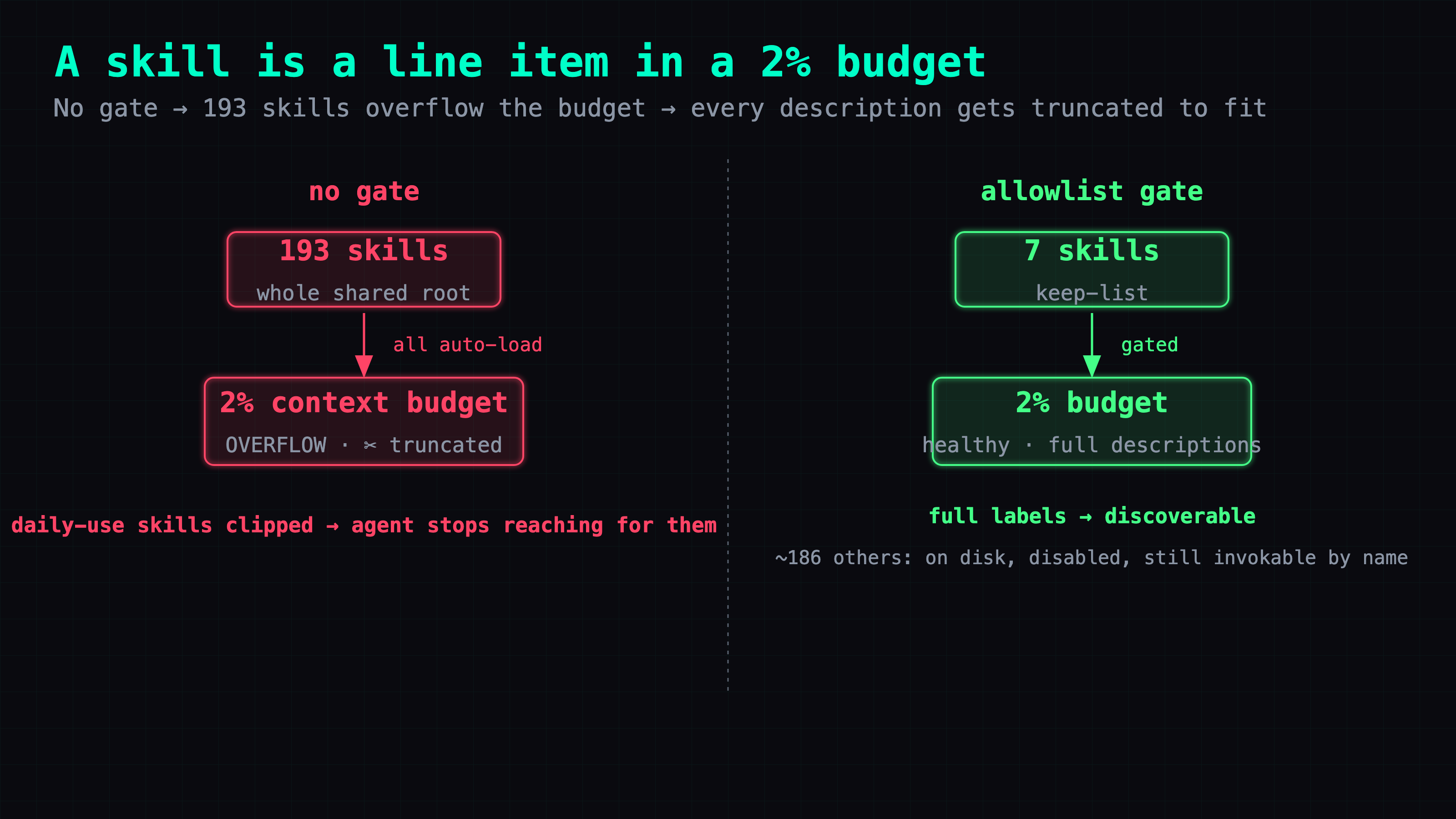 Two states of the same shared skill root feeding an agent's 2% context budget. Left, "no gate": 193 skill cards all pour into the budget box, it overflows, and a truncation stamp clips every description — the few daily-use skills come out with mangled labels, unreachable. Right, "allowlist": a gate lets 7 skills into the budget, it sits well under 2%, and those 7 load with full descriptions; the other ~186 stay on disk, greyed, still invokable by name. Caption: the fix is a gate on visibility, not fewer skills on disk.