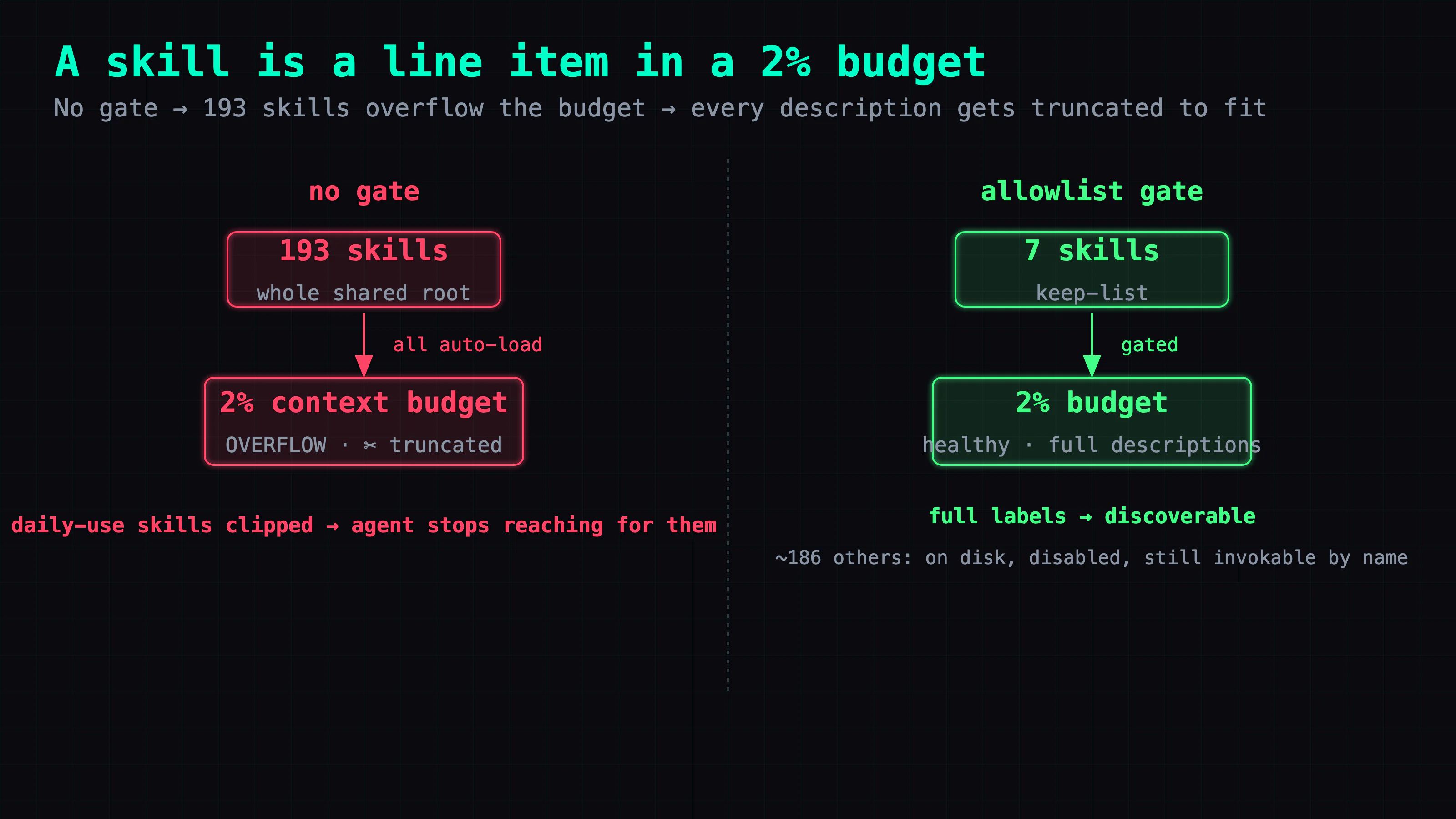Two states of the same shared skill root feeding an agent's 2% context budget. Left, "no gate": 193 skill cards all pour into the budget box, it overflows, and a truncation stamp clips every description — the few daily-use skills come out with mangled labels, unreachable. Right, "allowlist": a gate lets 7 skills into the budget, it sits well under 2%, and those 7 load with full descriptions; the other ~186 stay on disk, greyed, still invokable by name. Caption: the fix is a gate on visibility, not fewer skills on disk.