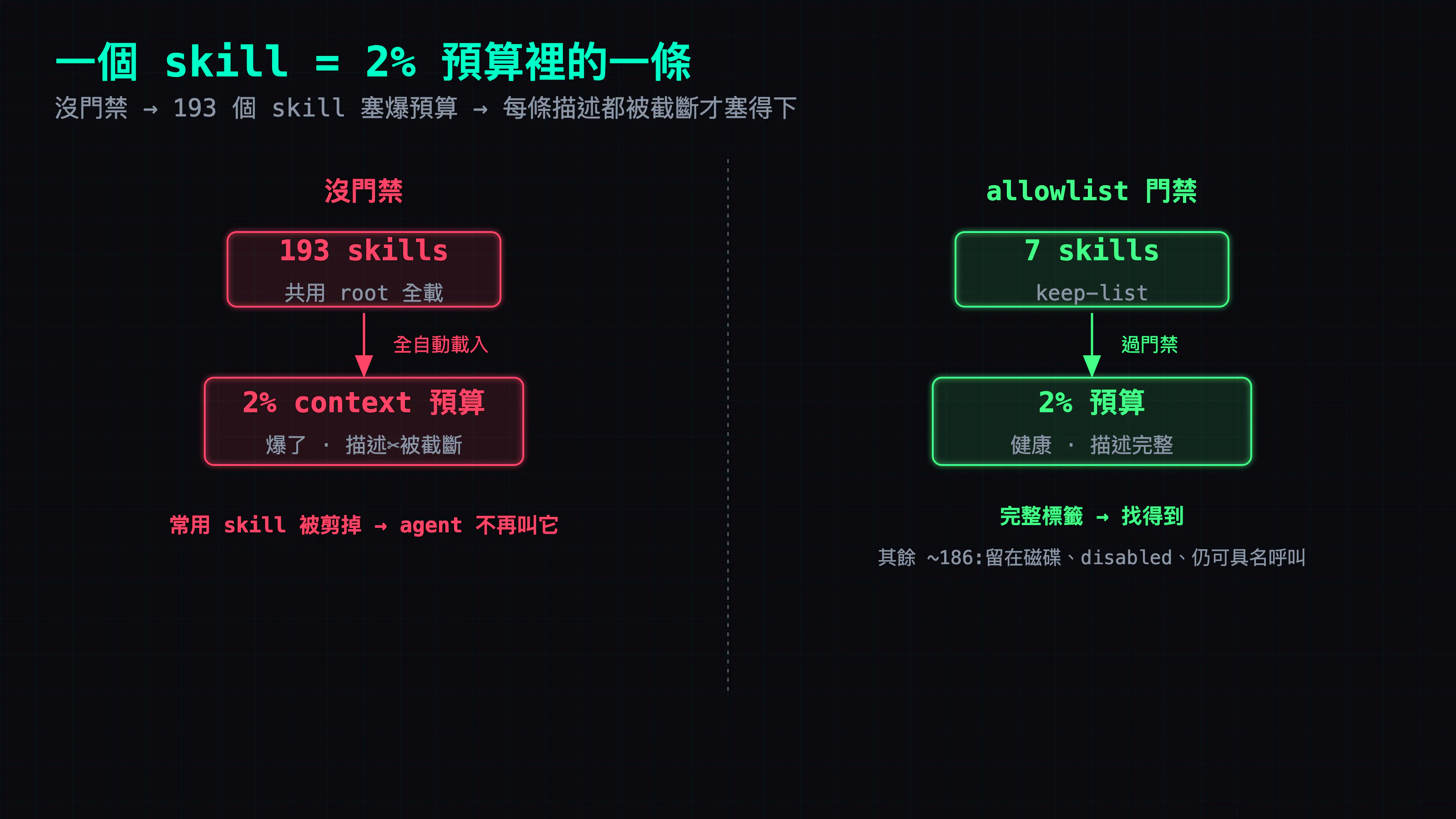 一張對照圖:左邊一個 agent 的 context 被 193 個 skill 描述塞爆,2% 的預算格子滿出來、每條描述都被剪到剩半截;右邊同一個 agent 只載 7 個 skill,2% 的格子還很空,每條描述完整。