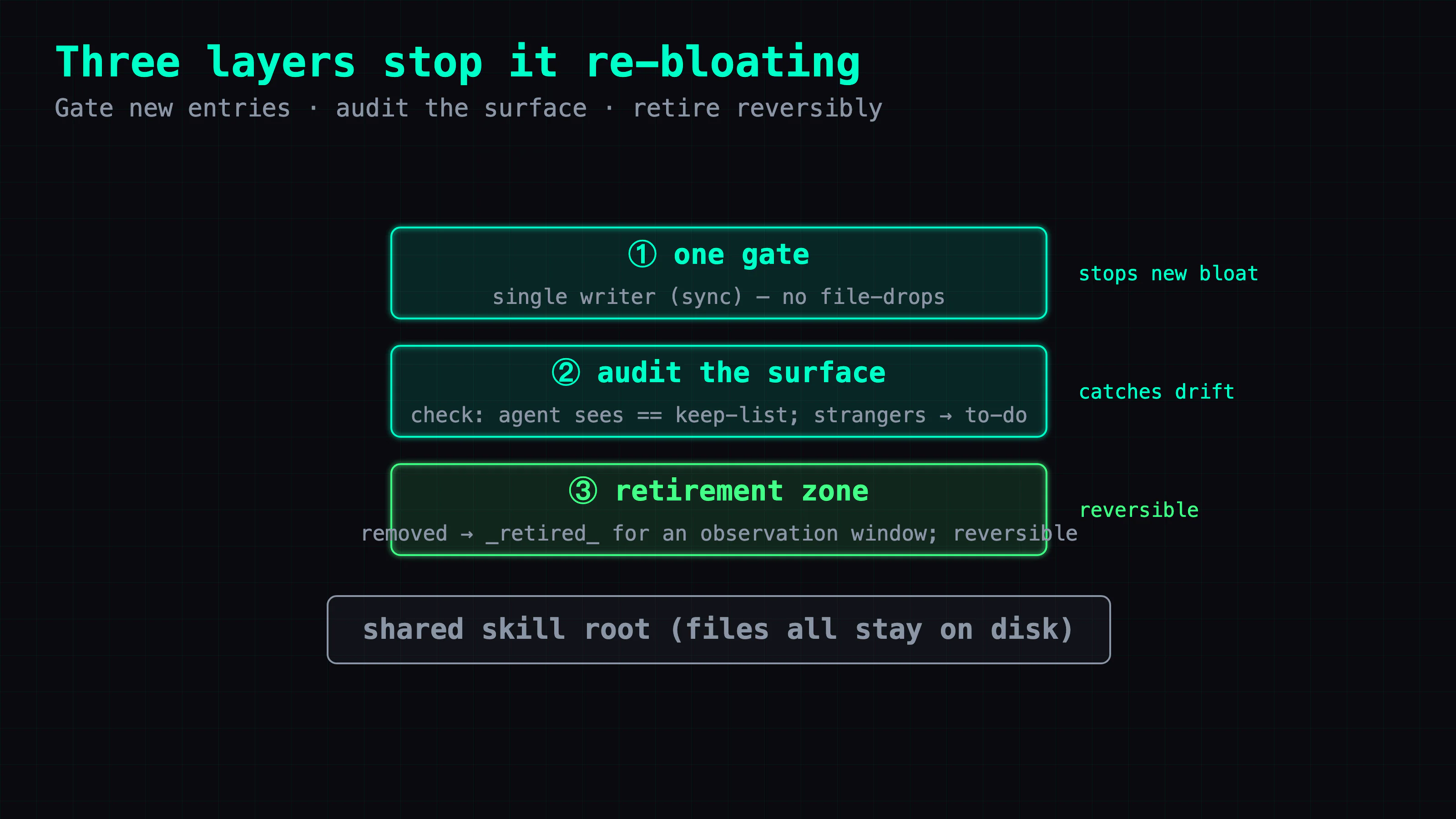 Three governance layers over the shared skill root. Layer 1, "one gate": a single sync-writer is the only door skills can enter through — no more file-drops. Layer 2, "audit": a periodic check reads the agent's visibility surface, confirms it equals the keep-list, and routes any unaccounted-for stranger skill into a to-do list. Layer 3, "retirement zone": removed skills park in a retired directory for an observation window before deletion. Caption: the gate stops new bloat, the audit catches drift, the retirement zone makes every cut reversible.