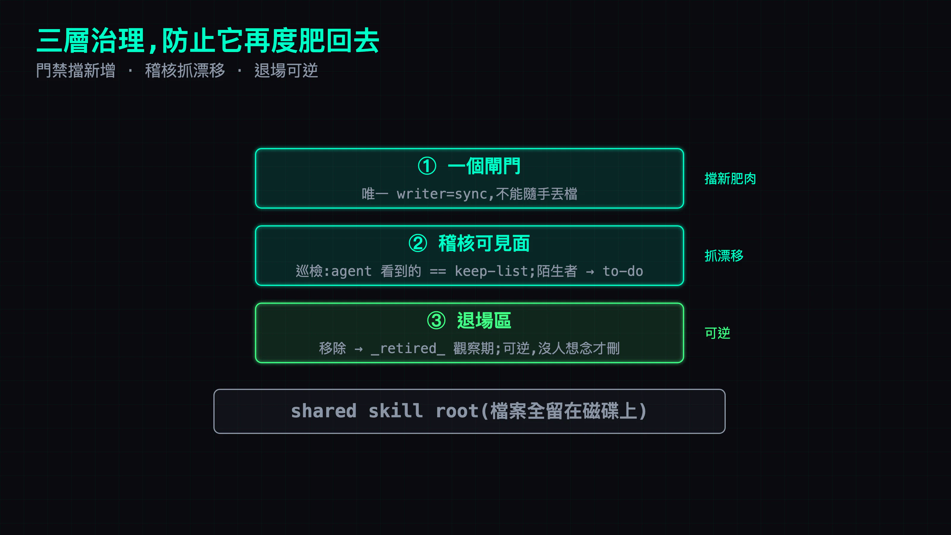 三層治理示意圖:最上層一道閘門,標「共用 root 只有一個 writer」;中層一個稽核迴圈,把 agent 的 skill 面 compile 出來對照 keep-list,標出陌生的 skill;最下層一個 _retired_ 退場區,移除的 skill 先進觀察期、可逆。