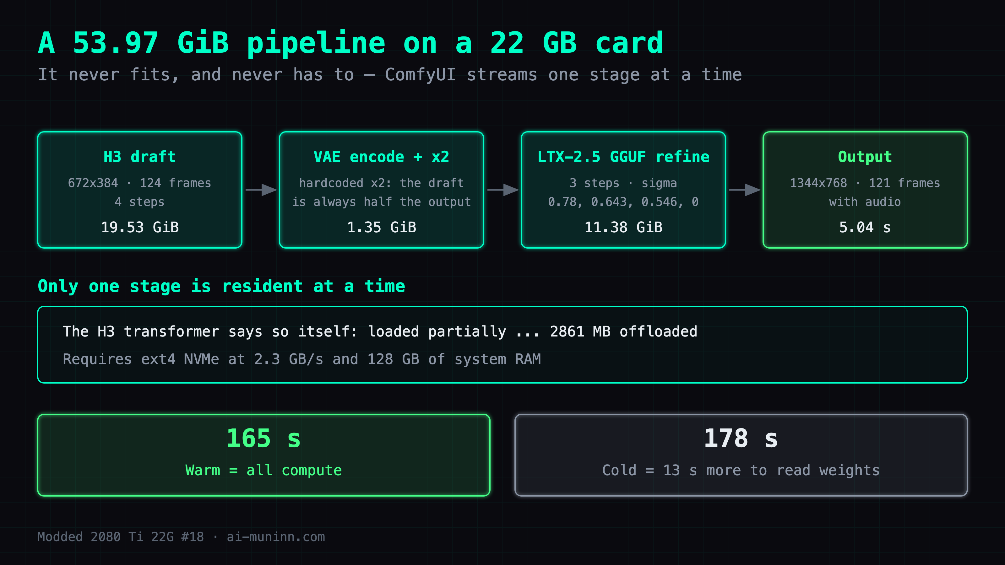 How a 53.97 GiB two-stage pipeline runs on a 22 GB card: H3 draft at 672x384, 124 frames, 4 steps (19.53 GiB), then VAE encode plus a hardcoded x2 upscale (1.35 GiB), then LTX-2.5 GGUF refine in 3 steps at sigma 0.78, 0.643, 0.546, 0 (11.38 GiB), out at 1344x768, 121 frames, 5.04 seconds with audio. Only one stage is resident at a time and the H3 transformer reports loaded partially ... 2861 MB offloaded; it needs ext4 NVMe at 2.3 GB/s and 128 GB of system RAM. Warm 165 s is all compute, cold 178 s adds 13 s of reading weights