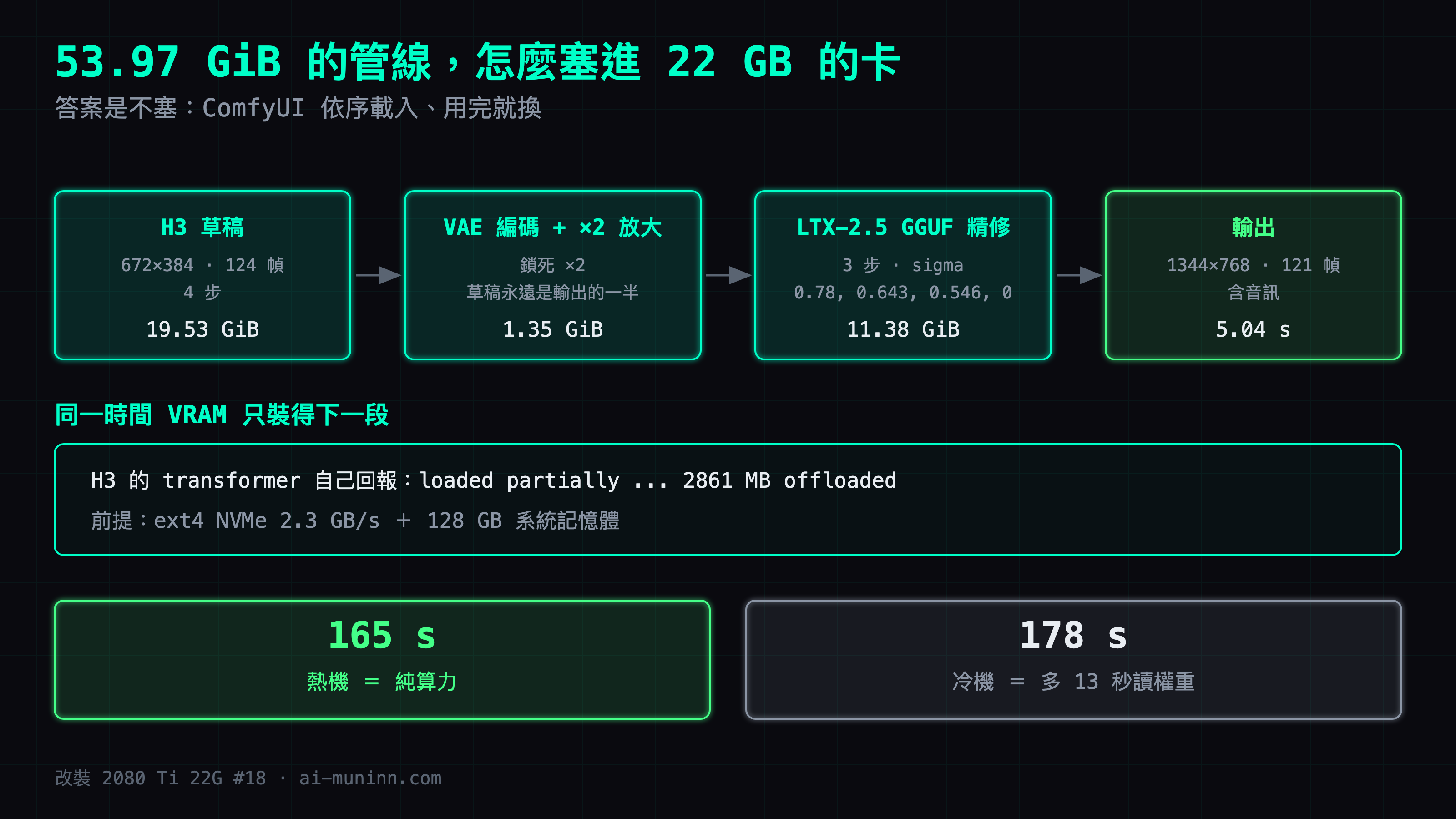 53.97 GiB 的兩段式管線怎麼在 22 GB 的卡上跑:H3 草稿 672×384、124 幀、4 步(19.53 GiB)→ VAE 編碼加鎖死的 ×2 放大(1.35 GiB)→ LTX-2.5 GGUF 精修 3 步、sigma 0.78, 0.643, 0.546, 0(11.38 GiB)→ 輸出 1344×768、121 幀、含音訊、5.04 秒。同一時間 VRAM 只裝得下一段,H3 的 transformer 自己回報 loaded partially ... 2861 MB offloaded,前提是 ext4 NVMe 2.3 GB/s 加 128 GB 系統記憶體。熱機 165 秒全是算力,冷機 178 秒多的 13 秒是把權重讀進來