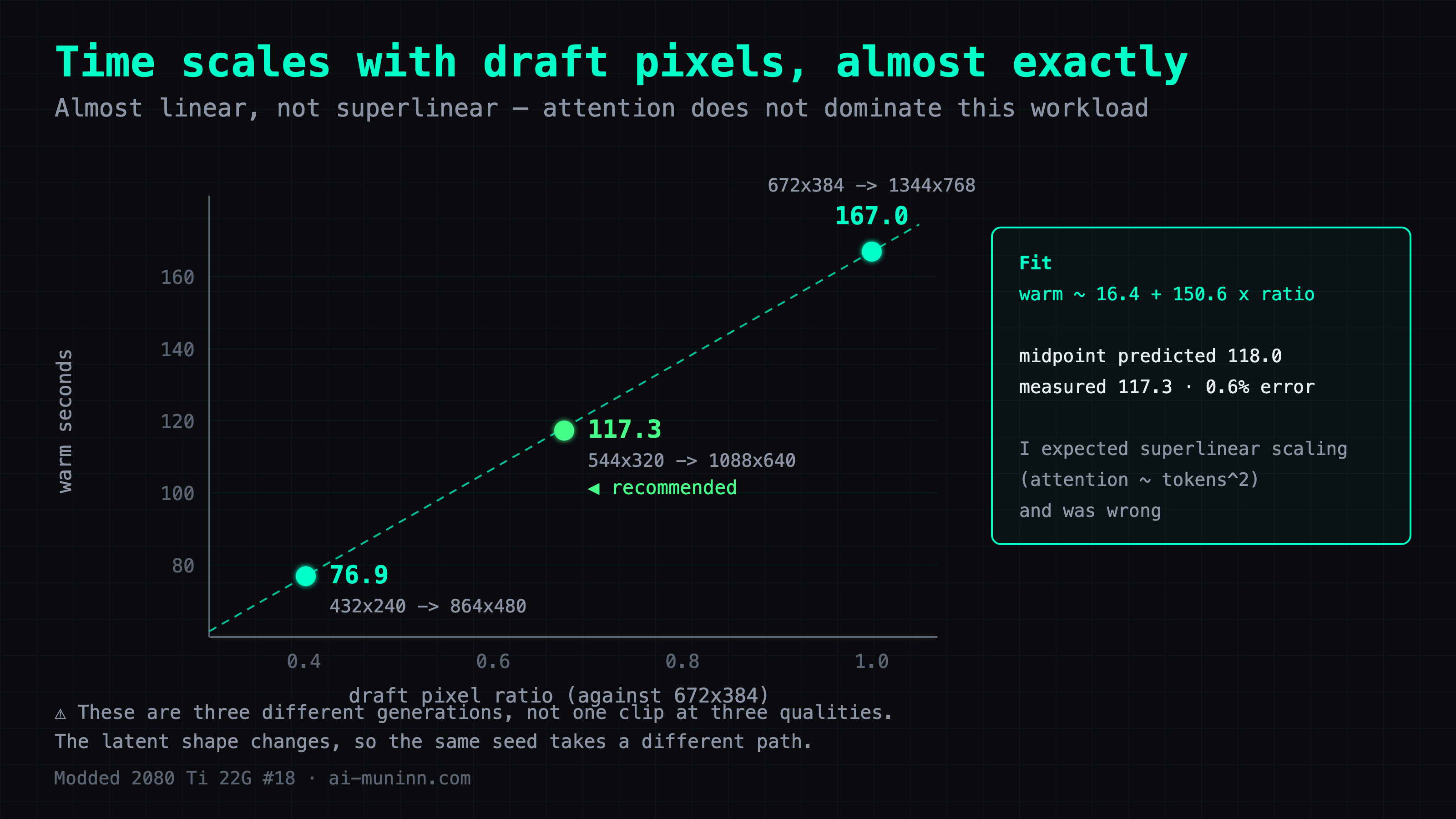 A scatter plot showing warm seconds scaling almost exactly with draft pixels: 672x384 to 1344x768 sits at pixel ratio 1.000 and 167.0 s; 544x320 to 1088x640 at 0.675 and 117.3 s, marked as the recommended setting; 432x240 to 864x480 at 0.402 and 76.9 s. The fit is warm seconds is about 16.4 plus 150.6 times the draft pixel ratio, predicting 118.0 for the midpoint against a measured 117.3, a 0.6% error. I expected superlinear scaling because attention grows with the square of token count, and was wrong. The three rungs are three different generations, not one clip at three qualities
