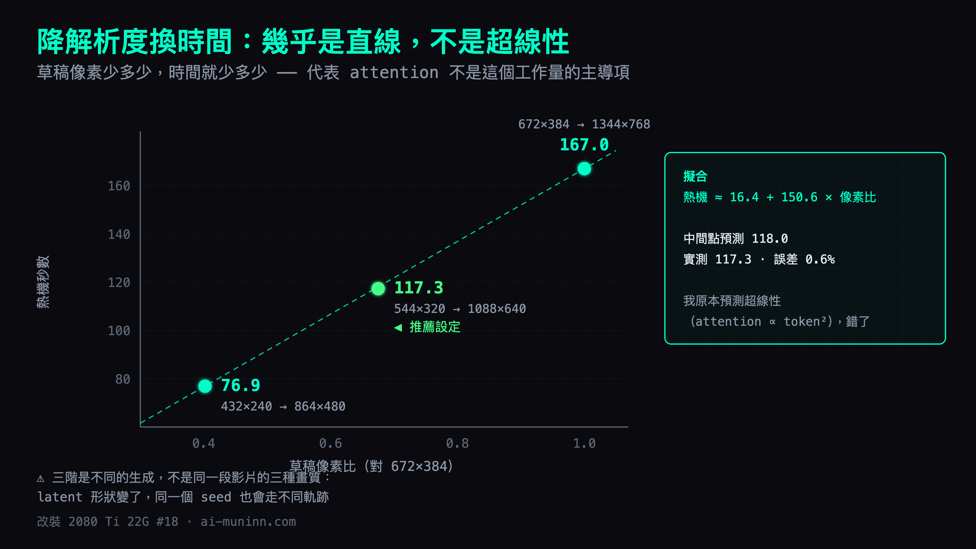 草稿解析度與熱機秒數幾乎成正比的散點圖:672×384 輸出 1344×768 是像素比 1.000、167.0 秒;544×320 輸出 1088×640 是 0.675、117.3 秒,標為推薦設定;432×240 輸出 864×480 是 0.402、76.9 秒。擬合出熱機約等於 16.4 加 150.6 乘以草稿像素比,對中間點預測 118.0 對實測 117.3、誤差 0.6%。我原本預測超線性(attention 隨 token 數平方成長),錯了。三階是三次不同的生成不是同一段影片的三種畫質