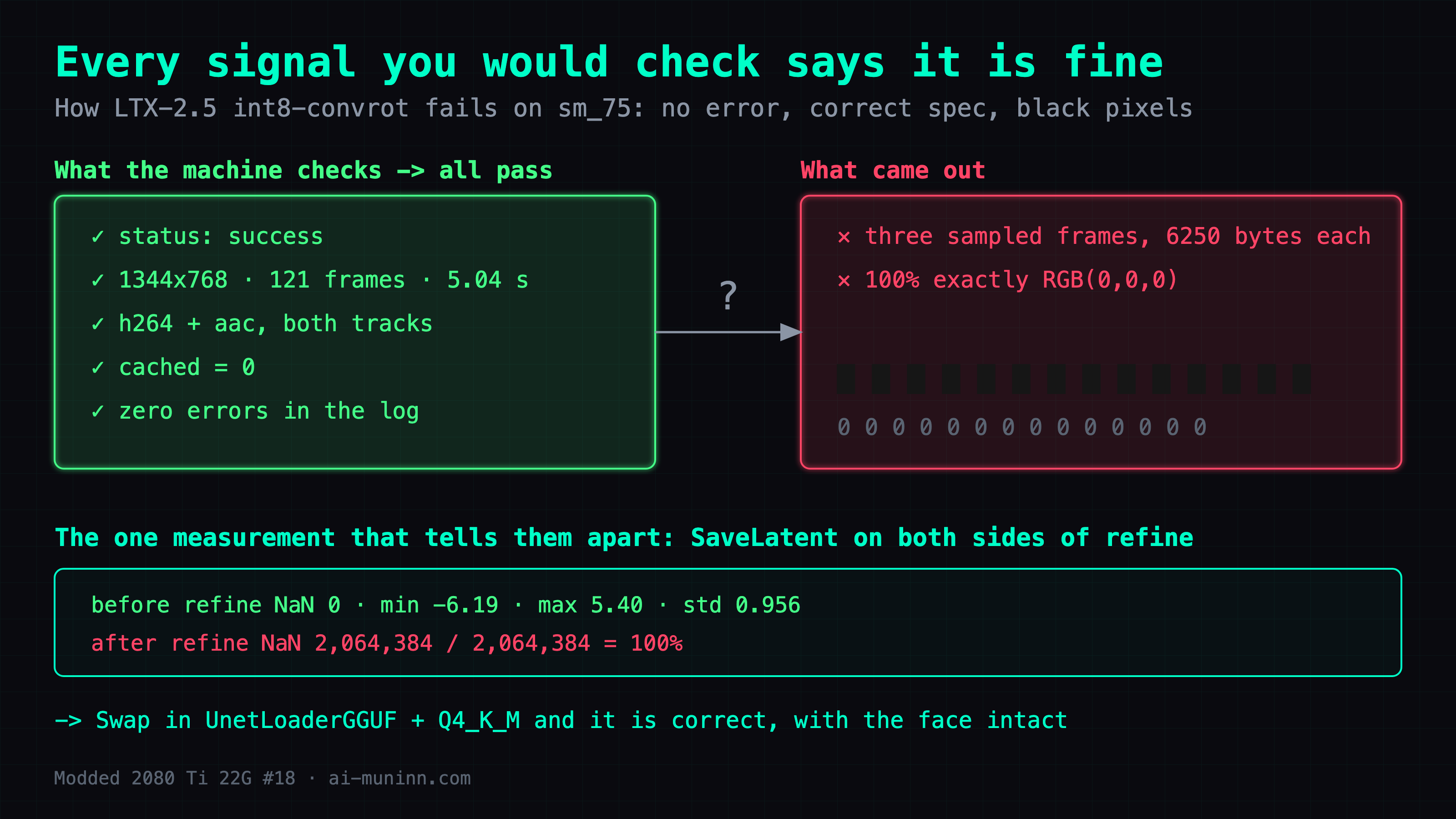 How LTX-2.5 int8-convrot fails silently on sm_75: all five machine checks pass — status success, 1344x768 with 121 frames at 5.04 s, h264 plus aac both present, cached 0, zero errors in the log — while the actual output is three sampled frames of exactly 6250 bytes each, 100% exactly RGB(0,0,0). The one measurement that separates them is SaveLatent on both sides of the refine step: before refine NaN 0, min -6.19, max 5.40, std 0.956; after refine NaN 2,064,384 of 2,064,384, which is 100%. Swapping in UnetLoaderGGUF with Q4_K_M fixes it