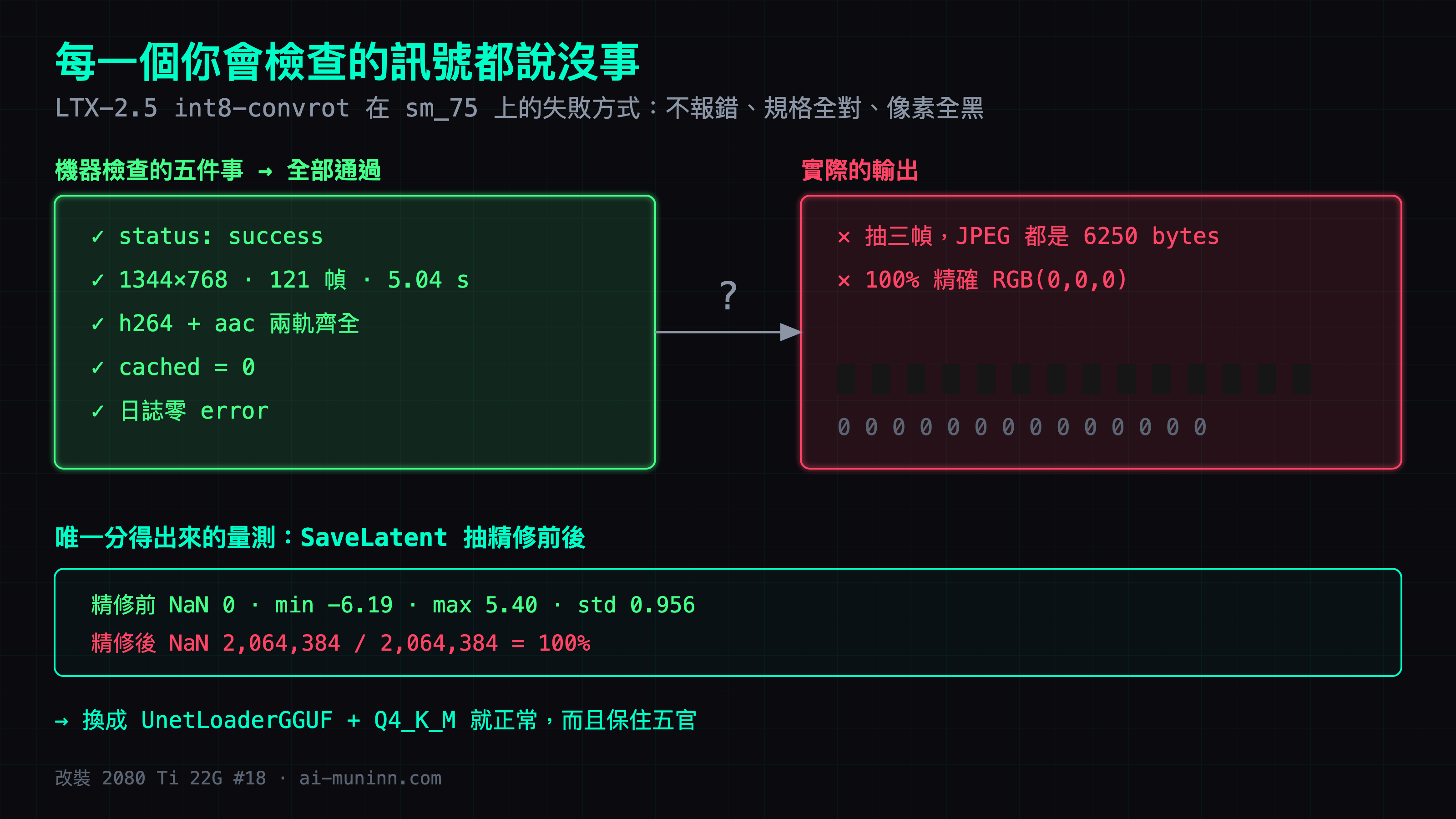 LTX-2.5 int8-convrot 在 sm_75 上的靜默失敗:機器檢查的五件事全部通過——status success、1344×768 121 幀 5.04 秒、h264 加 aac 兩軌齊全、cached 0、日誌零 error——但實際輸出抽三幀每張 JPEG 都是 6250 bytes、100% 精確 RGB(0,0,0)。唯一分得出來的量測是用 SaveLatent 抽精修前後:精修前 NaN 0、min −6.19、max 5.40、std 0.956,精修後 NaN 2,064,384 分之 2,064,384 等於 100%。換成 UnetLoaderGGUF 加 Q4_K_M 就正常