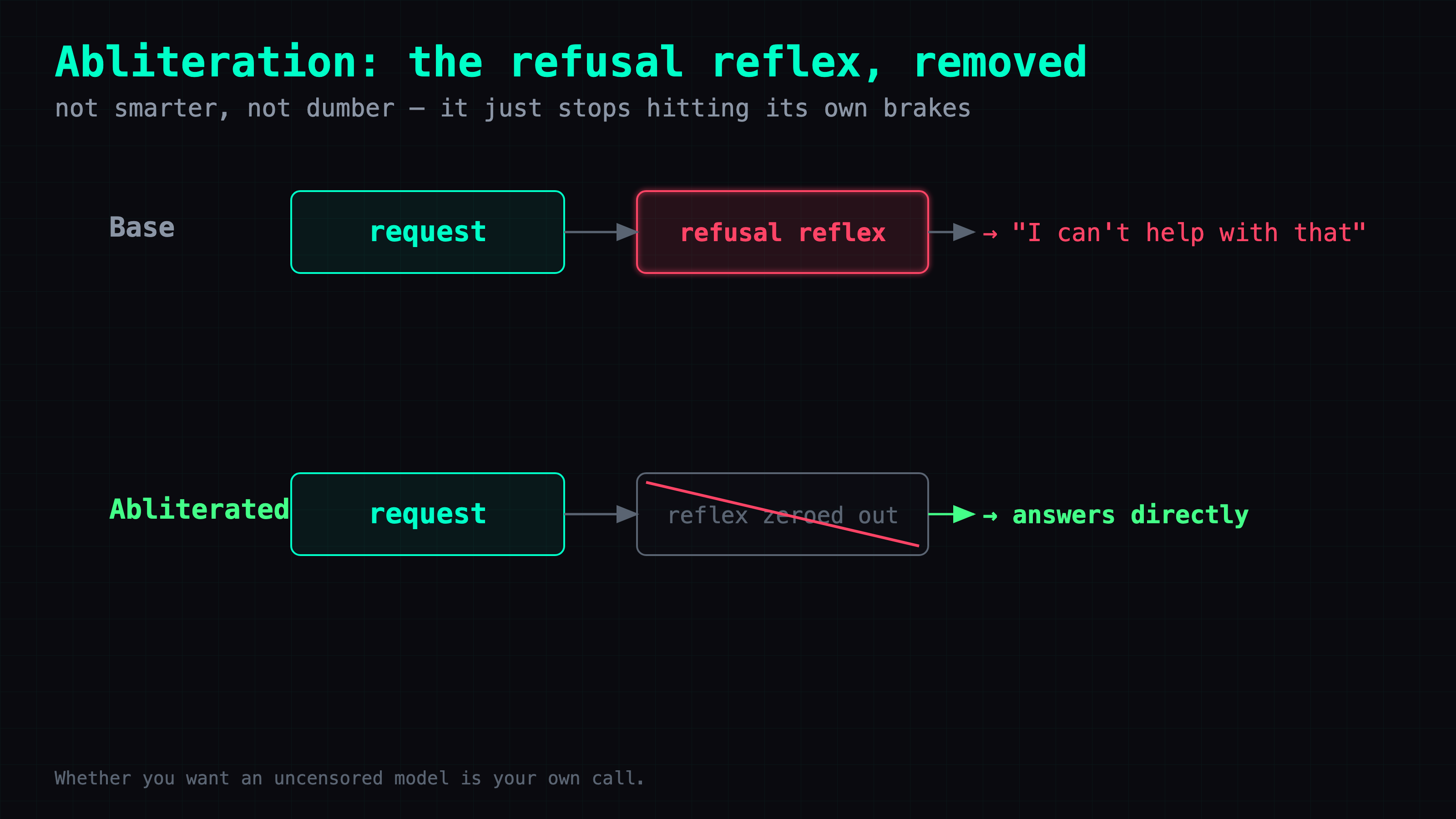 How abliteration works: the base model routes a request through a refusal reflex and sometimes answers I-cant-help; abliteration zeroes out that reflex so the model answers directly — no smarter, no dumber, just no self-censoring