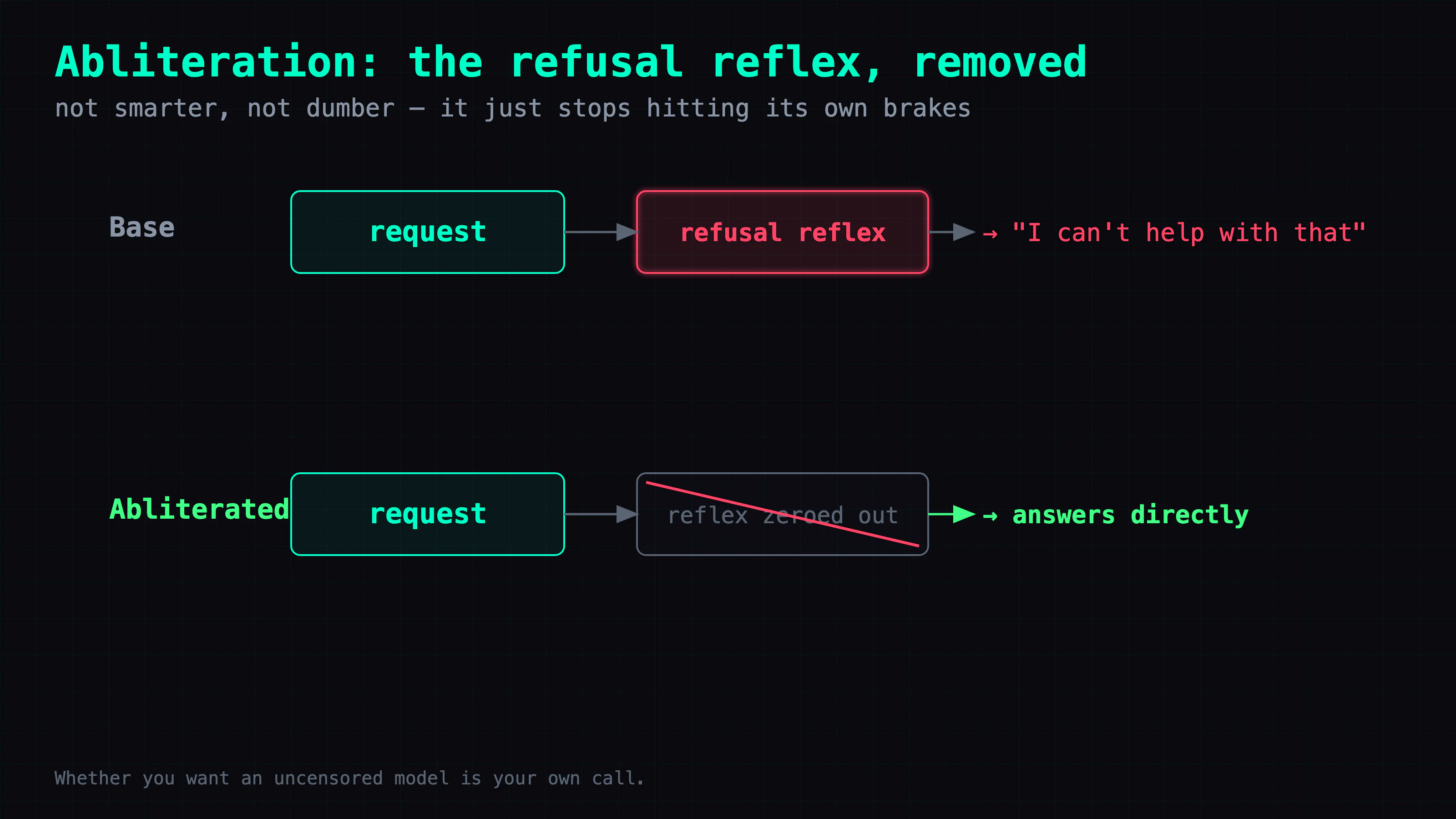 How abliteration works: the base model routes a request through a refusal reflex and sometimes answers I-cant-help; abliteration zeroes out that reflex so the model answers directly — no smarter, no dumber, just no self-censoring