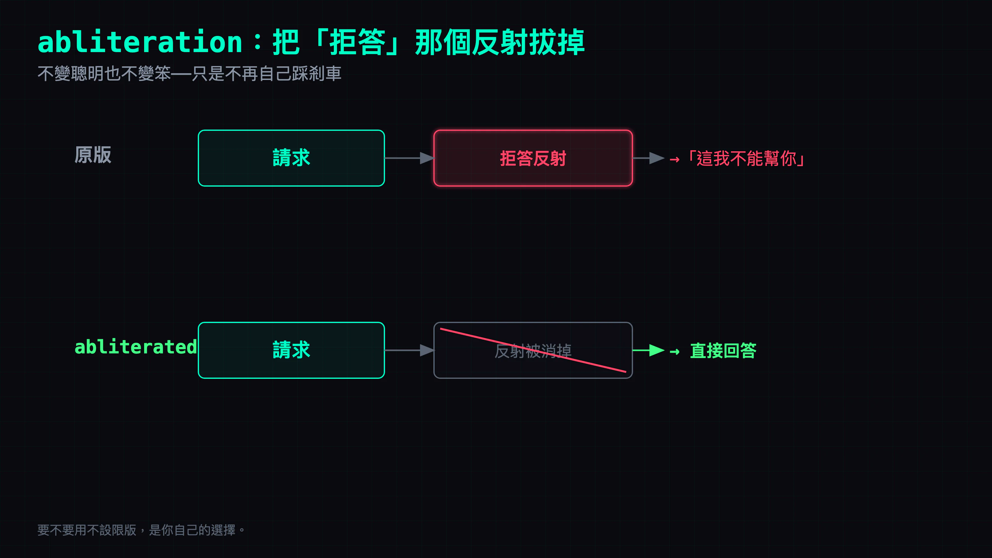 abliteration 圖解：原版模型 請求→拒答反射→「這我不能幫你」；abliterated 版把拒答反射消掉→直接回答。不變聰明也不變笨，只是不再自己踩剎車