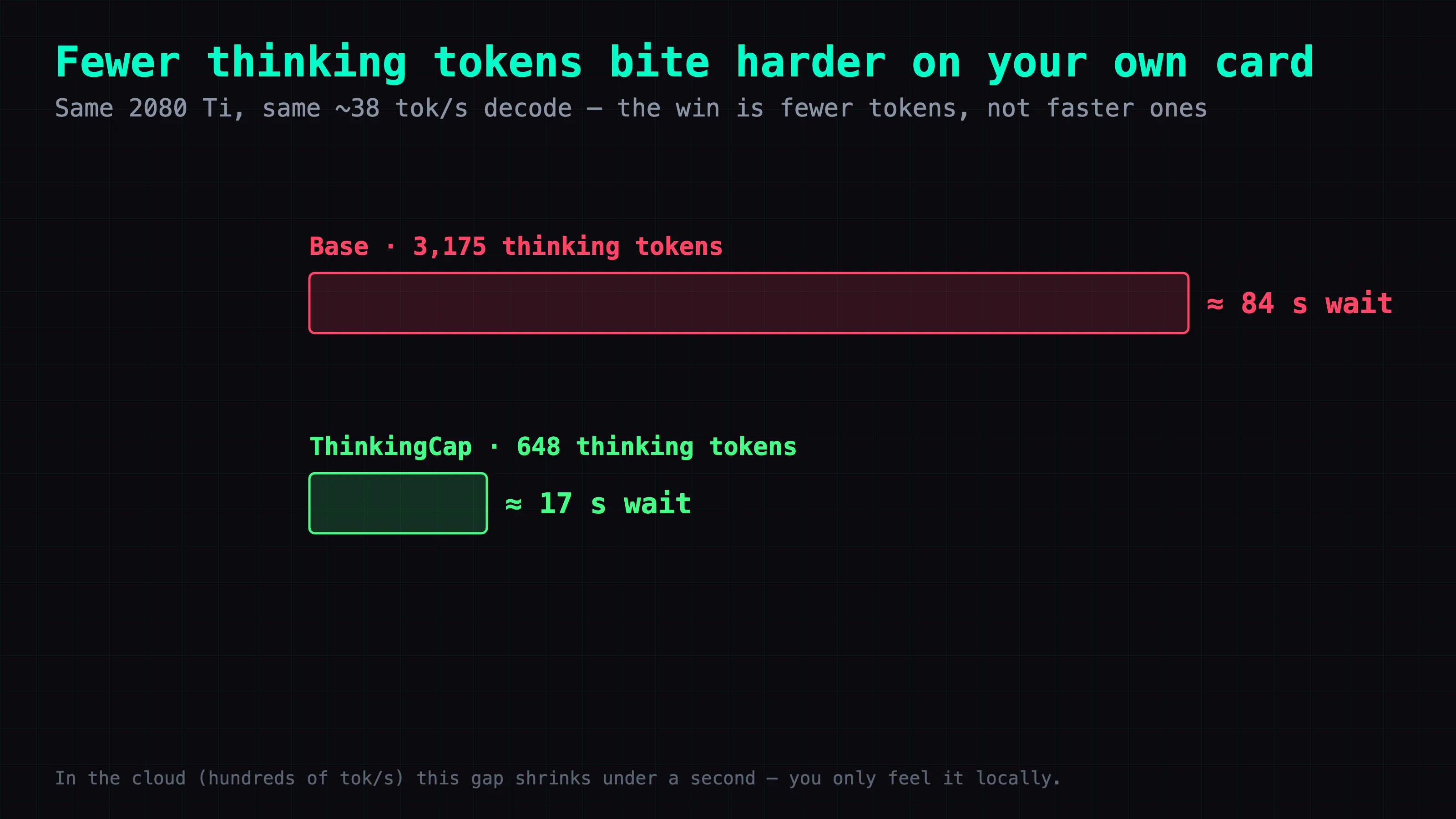 Decode speed is unchanged, but on a local card at ~38 tok/s halving the thinking tokens halves the wait: 3,175 tokens is an 84-second wait, 648 tokens is a 17-second wait, for the same answer.