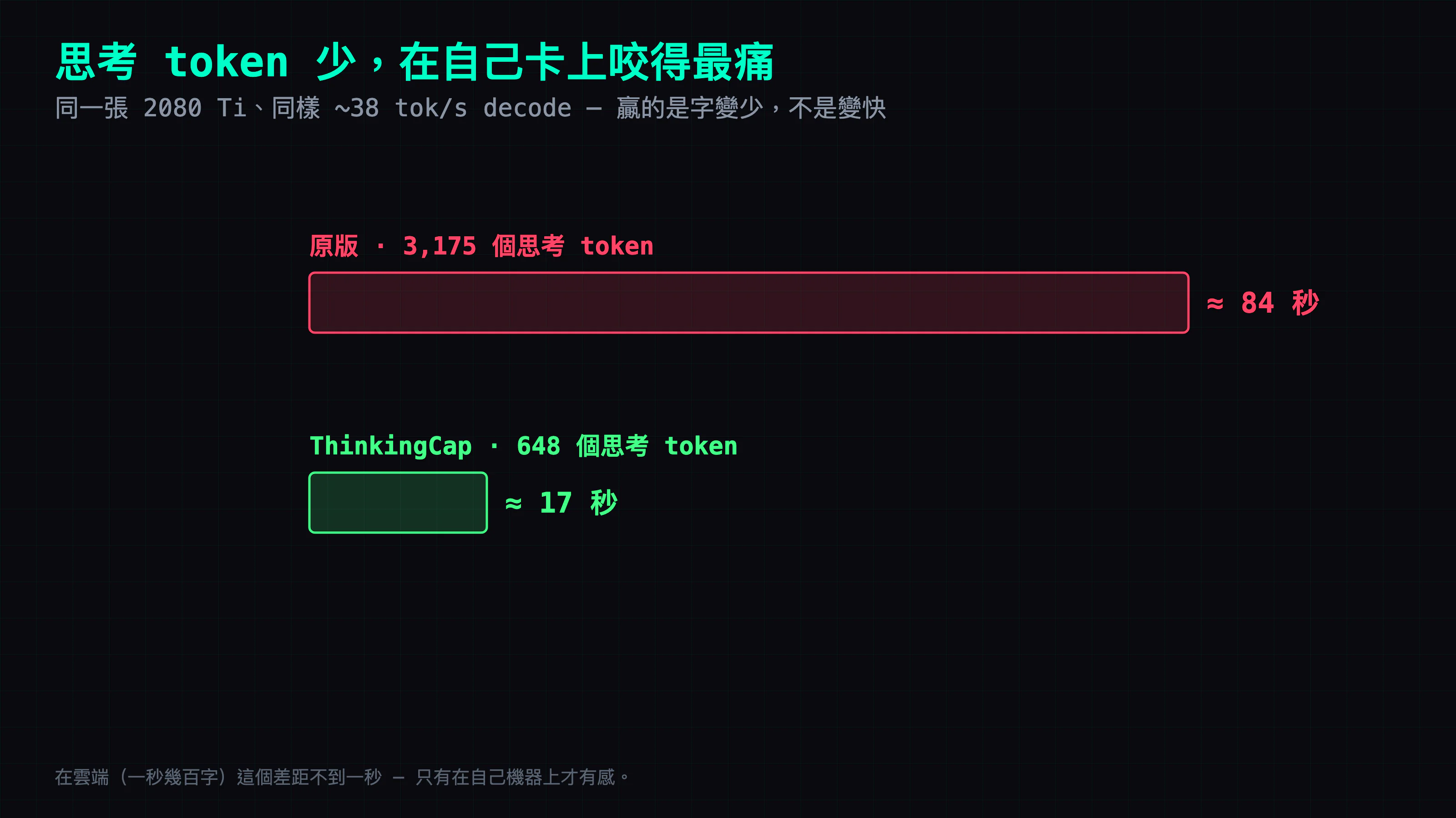 雲端 vs 在地的等待差：decode 速度不變，但雲端一秒幾百字時「多想幾百字」無感；單卡 ~38 tok/s 時，思考砍一半＝等待直接砍一半，同一題從 84 秒掉到 17 秒